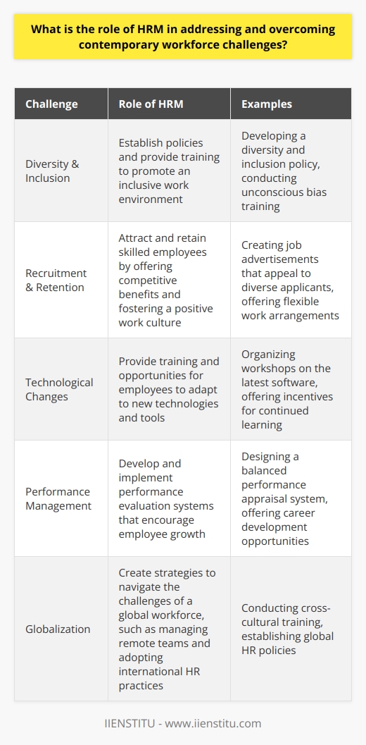 SummaryHRM plays a crucial role in overcoming contemporary workforce challenges such as diversity and inclusion, recruitment and retention, adjusting to technological changes, performance management, and responding to globalization. They establish policies, provide training and opportunities, and create strategies to effectively navigate the ever-changing landscape of the modern workplace.