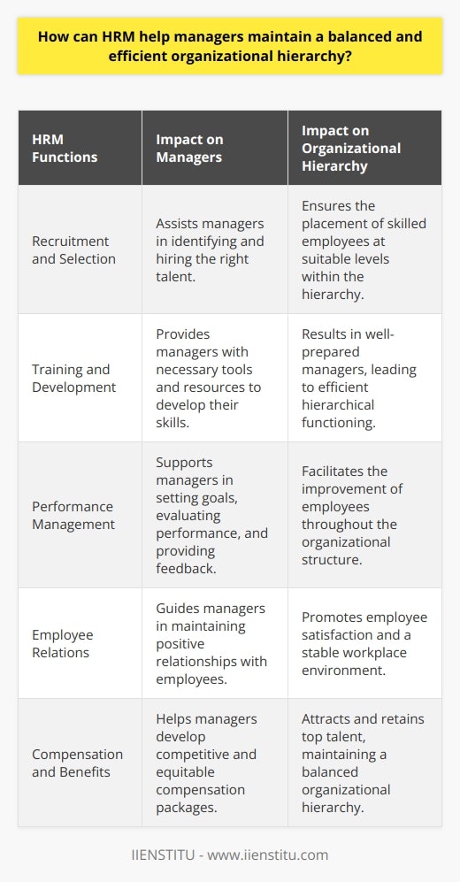 These combined efforts ultimately create an environment that promotes employee growth, satisfaction, and continuous improvement, fostering a strong and well-functioning organizational structure. By supporting managers in their leadership roles, HRM can help maintain a balanced and efficient hierarchy, ensuring the organization's overall success.