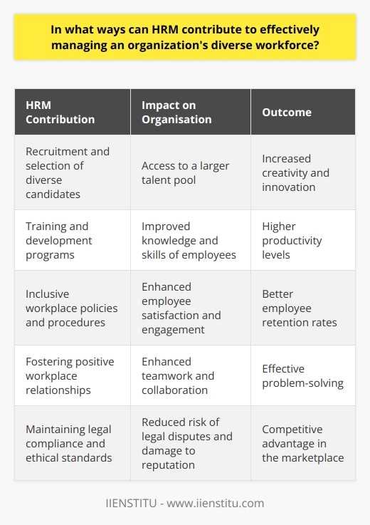 This, in turn, leads to increased employee satisfaction, higher productivity, improved employee retention, and a competitive advantage in the marketplace. Organizations that prioritize diversity and inclusion are likely to prosper, as they can tap into the full potential of their workforce and unlock new levels of creativity, innovation, and problem-solving. HRM's crucial role in managing a diverse workforce positions it as an essential partner in driving organizational success and adapting to the complex, global environment of the 21st century.
