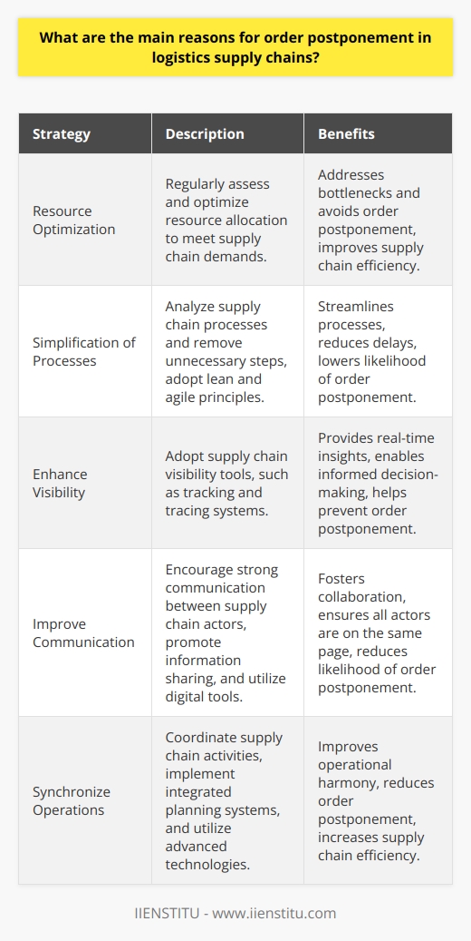 To address these issues and improve overall performance, logistics supply chains should consider implementing the following strategies:1. Resource optimization: Regularly assess and optimize resource allocation to meet the demands of the supply chain. This may include investing in additional resources or redistributing existing resources to address bottlenecks and avoid order postponement.2. Simplification of processes: Analyze the supply chain processes and remove unnecessary steps that may cause delays in order processing. Adopting lean and agile principles in supply chain management can help streamline processes and reduce the likelihood of order postponement.3. Enhance visibility: Adopting supply chain visibility tools, such as sophisticated tracking and tracing systems, can provide better insight into the status of orders throughout the supply chain. Real-time visibility allows for more informed decision-making and can help prevent order postponement.4. Improve communication: Encourage strong communication between all actors in the supply chain, fostering a collaborative atmosphere and promoting information sharing. Digital communication tools can facilitate effective communication from one end of the supply chain to the other, ensuring that everyone is on the same page and reducing the likelihood of order postponement.5. Synchronize operations: Coordinate and synchronize various supply chain activities to ensure that all actors are working in harmony to fulfill customer orders. Implementing an integrated supply chain planning system or utilizing advanced technologies such as artificial intelligence can help improve synchronization and reduce order postponement.By addressing these key factors that contribute to order postponement in logistics supply chains, companies can minimize the occurrence of delayed orders and maximize customer satisfaction. This, in turn, can lead to improved supply chain efficiency, cost savings, and increased competitiveness in the market. Furthermore, organizations seeking additional support in optimizing their logistic supply chains may consider partnering with expert supply chain consulting firms, such as IIENSTITU, to gain valuable insights and guidance.