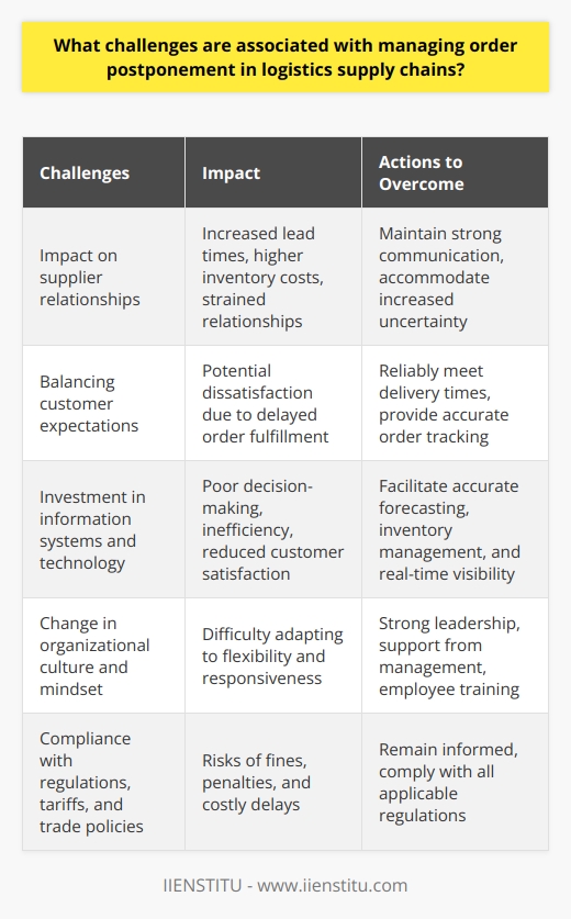 Moreover, companies looking to implement a successful order postponement strategy must consider the impact on their supplier relationships. When order fulfillment is delayed, suppliers may experience increased lead times, higher inventory costs, and strained relationships with logistics providers. Companies must maintain strong communication with their suppliers and ensure that they can accommodate the increased uncertainty and potential fluctuations in demand.Another challenge faced in managing order postponement is balancing customer expectations while optimizing the supply chain performance. Companies must strive to maintain high customer satisfaction levels by reliably meeting delivery times and providing accurate order tracking information. Still, they must also weigh the benefits of delayed order fulfillment against the potential customer dissatisfaction caused by delays in receiving their orders.Furthermore, companies must also invest in robust information systems and technology infrastructure that support order postponement strategies efficiently. These systems help facilitate accurate forecasting, inventory management, and real-time visibility into the supply chain. Without technology-enabled insights, companies risk poor decision-making and inefficient operations, leading to increased costs and reduced customer satisfaction.Implementing order postponement also often requires a change in the organizational culture and mindset. Employees must be trained to adapt to new ways of thinking, focusing on flexibility and responsiveness rather than adhering to traditional order fulfillment processes. This cultural shift can be challenging and requires strong leadership and support from the organization's management.Lastly, as order postponement strategies often increase supply chain complexity, particularly in global logistics networks, navigating various regulations, tariffs, and trade policies becomes a challenge. Companies must remain informed and comply with these regulations to avoid fines, penalties, and delays.In summary, while managing order postponement in logistics supply chains potentially offers significant benefits in terms of cost reduction and improved operational efficiency, companies must overcome several challenges, including: maintaining high inventory visibility, accurately forecasting customer demand, responding quickly to changing customer needs, maintaining strong supplier relationships, balancing customer expectations, investing in technology infrastructure, fostering a culture of adaptability, and complying with regulatory requirements. Through careful planning and a well-executed approach, companies can successfully implement and manage order postponement strategies, resulting in improved supply chain performance and increased customer satisfaction.