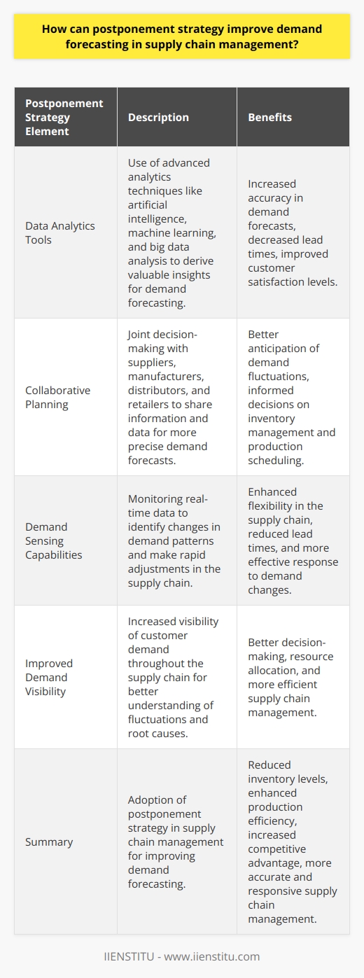 Utilizing Data Analytics ToolsOne of the key drivers that enable the postponement strategy to improve demand forecasting in supply chain management is the use of data analytics tools. Advanced analytics techniques like artificial intelligence, machine learning, and big data analysis help in processing large amounts of data from various sources to derive valuable insights. These insights generate accurate demand forecasts, leading to decreased lead times and improved customer satisfaction levels.Collaborative PlanningPostponement strategy in supply chain management also depends on collaborative planning with suppliers, manufacturers, distributors, and retailers. Joint decision-making encourages information sharing pertaining to customer demands, market trends, and risks, allowing for a more precise demand forecast. By incorporating diverse perspectives and data points during planning, companies can better anticipate demand fluctuations and make informed decisions on inventory management and production scheduling.Demand Sensing CapabilitiesThe postponement strategy also improves demand forecasting through demand sensing capabilities. By monitoring real-time data, companies can identify changes in demand patterns early on. This allows for rapid adjustments in production schedules, inventory levels, and logistics plans, further enhancing flexibility in the supply chain and reducing lead times.Improved Demand VisibilityFinally, adopting a postponement strategy enables organizations to gain improved visibility of customer demand throughout the supply chain. This is vital in understanding demand fluctuations and determining the root causes of changes in demand patterns. Having this in-depth knowledge facilitates better decision-making and resource allocation, ultimately leading to a well-controlled and efficient supply chain.In summary, the postponement strategy is a critical enabler for improving demand forecasting in supply chain management. Its implementation brings a plethora of benefits, such as reduced inventory levels, enhanced production efficiency, and increased competitive advantage. By utilizing data analytics tools and collaborative planning, adopting demand sensing capabilities, and improving demand visibility, companies gain a more accurate and responsive approach to managing their supply chains – ensuring success in today's dynamic market landscape.