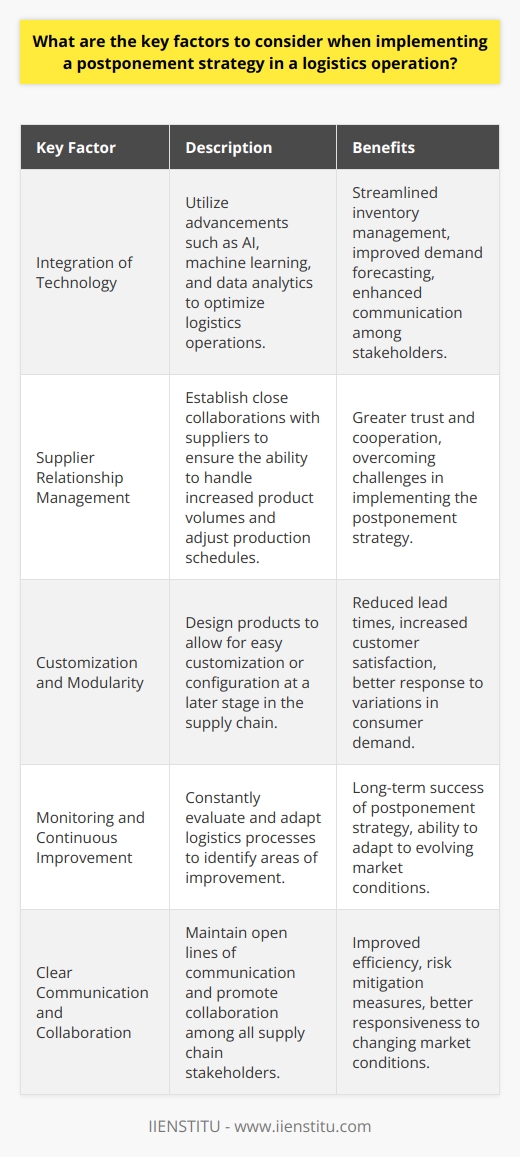 Integration of TechnologyThe integration of technology is another essential factor to take into account when implementing a postponement strategy in a logistics operation. Technological advancements, such as artificial intelligence (AI), machine learning, and data analytics, can streamline inventory management, demand forecasting, and communication among supply chain stakeholders. Leveraging these innovations can enable businesses to quickly adapt to changing market conditions and make data-driven decisions that drive the success of their postponement strategy.Supplier Relationship ManagementMaintaining strong relationships with suppliers is a critical component of implementing a successful postponement strategy. Companies should work closely with their suppliers to ensure they have the ability to handle increased product volumes and adjust production schedules as needed. Trust and cooperation between suppliers and companies are essential for overcoming any challenges that may arise throughout the implementation of the postponement strategy.Customization and ModularityDesigning products with modularity and customization in mind can significantly contribute to the success of a postponement strategy. When products are manufactured in such a way that allows for easy customization or configuration at a later stage in the supply chain, they enable companies to better respond to variations in consumer demand. This approach can result in reduced lead times and increased customer satisfaction.Monitoring and Continuous ImprovementImplementing a postponement strategy should not be a one-time endeavor. Instead, organizations should continuously monitor and evaluate the performance of their logistics processes. This enables businesses to identify areas of improvement, implement changes, and adapt to evolving market conditions. By embracing constant evaluation and improvement, companies can ensure the long-term success of their postponement strategy.In conclusion, the key factors to consider when implementing a postponement strategy in a logistics operation include supply chain flexibility and adaptability, efficient inventory management and demand forecasting, comprehensive cost analysis, clear communication and collaboration among stakeholders, and effective risk mitigation measures, integration of technology, supplier relationship management, product customization and modularity, and ongoing monitoring and continuous improvement. By carefully considering these factors, companies can better position themselves to leverage postponement strategies in their logistics operations for improved efficiency and responsiveness.