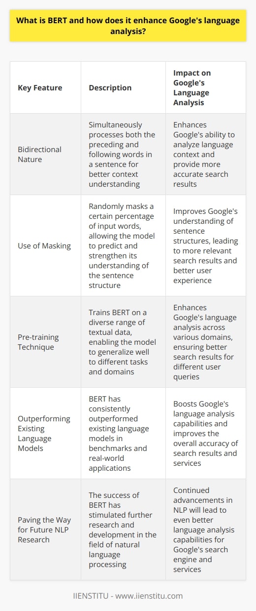 In conclusion, BERT is a revolutionary language model that has greatly influenced the field of natural language processing. Its bidirectional nature, use of masking, and pre-training technique have allowed it to outperform existing language models in terms of accuracy and contextual understanding. By integrating BERT into its search engine and other language-oriented services, Google has substantially enhanced its ability to analyze and understand language, resulting in better search results and overall user experience. The success of BERT has also paved the way for further research and development in NLP, promising even greater advancements in this rapidly evolving field.