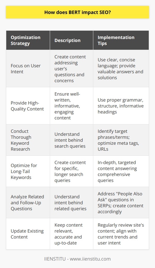 As a result of BERT's implementation, website owners and SEO professionals must adapt to these new considerations to maintain their ranking and visibility on search engine results pages (SERPs). Here are some tips to optimize your content for BERT's impact on SEO:1. Focus on user intent: To rank higher in BERT-influenced search results, create content that directly addresses the questions and concerns users may have when searching for a particular topic. This includes using clear and concise language that provides valuable answers and solutions to their queries.2. Provide high-quality content: Ensure that your content is well-written, informative, and engaging. BERT's ability to understand natural language allows it to prioritize websites with high-quality content that matches the user's intent. This includes using proper grammar, structure, and informative headings to guide users through your content.3. Conduct thorough keyword research: To understand the intent behind different search queries, perform extensive keyword research to identify the phrases and terms your target audience is searching for. Make sure to include these keywords naturally within your content and optimize your meta tags and URLs accordingly.4. Optimize for long-tail keywords: Since BERT is better at understanding the intricacies of the English language, it is more likely to provide accurate results for specific, longer search queries. Optimize your content around long-tail keywords by creating in-depth, targeted content that directly answers these comprehensive search queries.5. Analyze related and follow-up questions: By understanding the intent behind related queries, you can further optimize your content to address potential follow-up questions that users may have. To get an idea of these related questions, analyze the People Also Ask section in SERPs and create content that addresses these queries.6. Update existing content: Regularly review your website's content to ensure it remains relevant and accurate. With BERT's focus on user intent and high-quality content, keeping your content up-to-date and in line with current trends is essential to maintain a strong online presence.In conclusion, BERT's influence on SEO requires website owners and SEO professionals to shift their focus to user intent, high-quality content, and proper keyword optimization. By embracing these changes and utilizing the tips above, businesses and websites can enhance their SEO performance and maintain visibility in today's ever-evolving digital landscape.