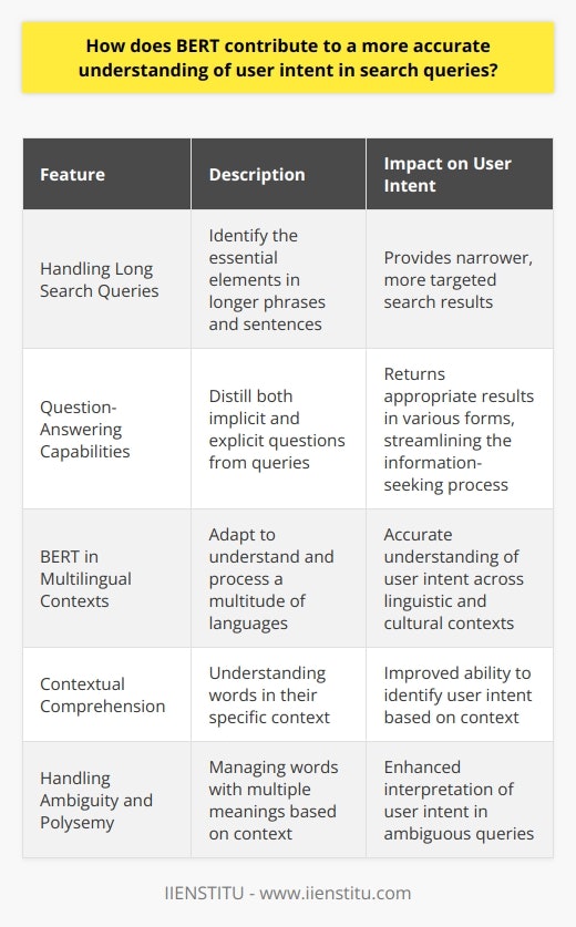 **Handling Long Search Queries**BERT's impact on understanding user intent also extends to the processing of longer, more complex search queries. Traditional methods often struggle to extract the primary information-seeking objective from lengthy queries, whereas BERT can dissect longer phrases and sentences to identify the essential elements. By distinguishing the core components of a user's search, BERT substantially narrows down the search results, ensuring that users can access useful and relevant information quicker and in a more targeted manner.**Question-Answering Capabilities**Another salient feature of BERT's ability to enhance the understanding of user intent lies in its question-answering capabilities. BERT can distill both implicit and explicit questions from queries and deduce the desired outcomes sought by users. As a result, the search engine can return appropriate results that address the user's query in the form of direct answers, informative web pages, or relevant resources, thereby streamlining the information-seeking process.**BERT in Multilingual Contexts**The innovative technology behind BERT is not constrained to just English language queries. With multilingual BERT models, the system can be adapted to understand and process a multitude of languages, enabling more accurate understanding of user intent in search queries across various linguistic and cultural contexts. This crucial aspect of the BERT algorithm ensures a globally inclusive and accessible search experience that caters to users from diverse backgrounds and regions.**Conclusion**In summary, BERT contributes to a more accurate understanding of user intent in search queries through a combination of contextual comprehension, bidirectional processing, semantic similarity, natural language processing advancements, as well as enhanced handling of ambiguity, polysemy, long search queries, question-answering, and multilingual capabilities. By honing in on the specific intent of users, BERT paves the way for a substantially improved search experience that efficiently and accurately meets users' information-seeking needs.