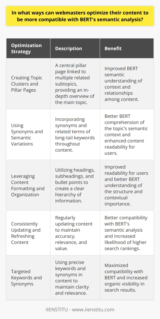 Creating Topic Clusters and Pillar PagesAn effective way to ensure that web content is compatible with BERT's semantic analysis is to create topic clusters and pillar pages. Topic clusters consist of a central pillar page that provides an in-depth overview of a broad topic. This pillar page is then linked to multiple, related subtopics, which are more detailed, long-form content pieces. This structure enables BERT to better understand the context and relationships among different pieces of content, leading to improved semantic understanding.Using Synonyms and Semantic VariationsIn addition to utilizing long-tail keywords, webmasters should also incorporate synonyms and semantic variations of those keywords throughout their content. This approach helps BERT grasp the topic's semantic context more effectively, leading to better comprehension. Moreover, using a variety of synonyms and related terms enhances the overall readability and relevance of the content for human users.Leveraging Content Formatting and OrganizationProper formatting and organization of content can further optimize it for BERT's semantic analysis. Utilize headings, subheadings, and bullet points in a strategic manner to create a clear hierarchy of information and improve readability. This not only benefits users but also assists BERT in understanding the structure and contextual importance of different sections.Consistently Updating and Refreshing ContentRegularly updating and refreshing content can help webmasters maintain the accuracy and relevance of the information. By ensuring that content is up-to-date and free of outdated information or broken links, webmasters can improve their site's compatibility with BERT's semantic analysis. Continually adding fresh content focusing on relevant topics and keywords can further enhance the site's contextual value.In summation, optimizing content for BERT's semantic analysis involves a multi-dimensional strategy encompassing clear and concise writing, targeted keywords and synonyms, structured data, content formatting and organization, and regular updates. By incorporating these tactics into their content strategies, webmasters can maximize compatibility with BERT and increase their likelihood of achieving higher search rankings and organic visibility.