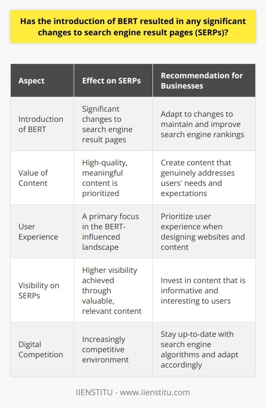 As a result, businesses and website owners must adapt to these changes to maintain and improve their search engine rankings. By creating valuable content that genuinely addresses users' needs and expectations, businesses can thrive in the BERT-influenced digital landscape and achieve higher visibility on SERPs. In essence, the BERT revolution serves as a reminder to prioritize user experience and focus on creating high-quality, meaningful content in the increasingly competitive digital world.