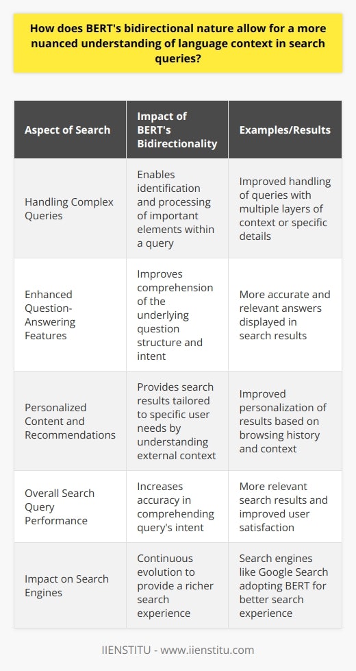 Application of BERT in Search EnginesThe adoption of BERT in search engines like Google Search has greatly improved the search experience for users by better understanding the true intent behind a query. BERT's bidirectional nature allows search engines to provide more relevant and personalized results that closely match the user's needs.Handling Complex QueriesSearch engines can effectively handle more complex and conversational search queries with the help of BERT. The bidirectional context understanding enables BERT to identify and process the important elements within a query, such as named entities, relationships, and attributes. Consequently, search engines can return results that effectively address the user's query, even when the query involves multiple layers of context or specific details.Enhanced Question-Answering FeaturesAnother key benefit of BERT's bidirectional nature in search engines is the advancement of question-answering systems. When users input questions in the search bar, BERT-assisted search engines can now comprehend the underlying question structure and intent better, leading to more accurate and relevant answers displayed in the search results.Personalized Content and RecommendationsBy understanding the external context of a search query, BERT can also tailor the search results for specific user needs. This becomes particularly important when two users have the same query but different intents. Based on their browsing history and the context of their search, BERT can provide more personalized search results that are better suited to each user's preferences and requirements.ConclusionIn summary, the bidirectional nature of BERT plays a vital role in enhancing the understanding of language context in search queries. Its ability to process both the preceding and following context of a token simultaneously leads to a more accurate comprehension of the query's intent. This, in turn, results in improved search query performance, more relevant search results, and personalized recommendations for users. By utilizing BERT and its bidirectional capabilities, search engines are continuously evolving to provide a richer and more satisfying search experience for users.