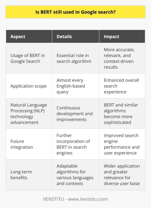 In conclusion, BERT continues to play an essential role in Google's search algorithm, providing more accurate, relevant, and context-driven results for users' queries. Its application on almost every English-based query has notably enhanced the overall search experience on the platform. As natural language processing technology advances, it is expected that BERT and similar algorithms will become even more sophisticated and integral to search engines like Google in the future.