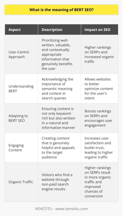 This has allowed for a more user-centric approach in SEO practices, with content creators prioritizing well-written, valuable, and contextually appropriate information that genuinely benefits the user. By understanding and adapting to BERT SEO, websites can achieve higher rankings on SERPs and garner more organic traffic from users who find their content to be truly helpful and engaging.
