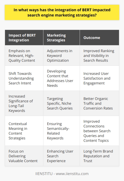 In conclusion, the implementation of BERT in search engine algorithms has revolutionized search engine marketing strategies by emphasizing the importance of relevant, high-quality content. This has led to adjustments in keyword optimization, a shift towards understanding search intent, the increased significance of long-tail keywords, and the necessity to include contextual meaning in all content strategies. By doing so, BERT challenges marketers to focus on delivering valuable content that meets user expectations and enhances their overall search experience.