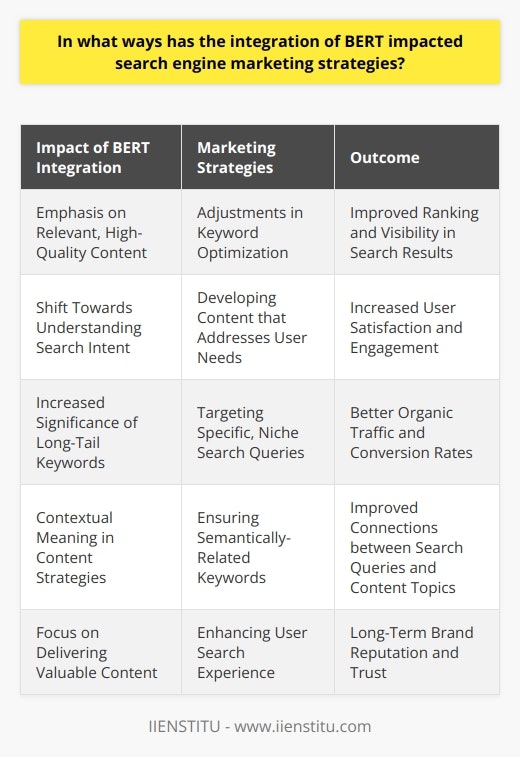 In conclusion, the implementation of BERT in search engine algorithms has revolutionized search engine marketing strategies by emphasizing the importance of relevant, high-quality content. This has led to adjustments in keyword optimization, a shift towards understanding search intent, the increased significance of long-tail keywords, and the necessity to include contextual meaning in all content strategies. By doing so, BERT challenges marketers to focus on delivering valuable content that meets user expectations and enhances their overall search experience.