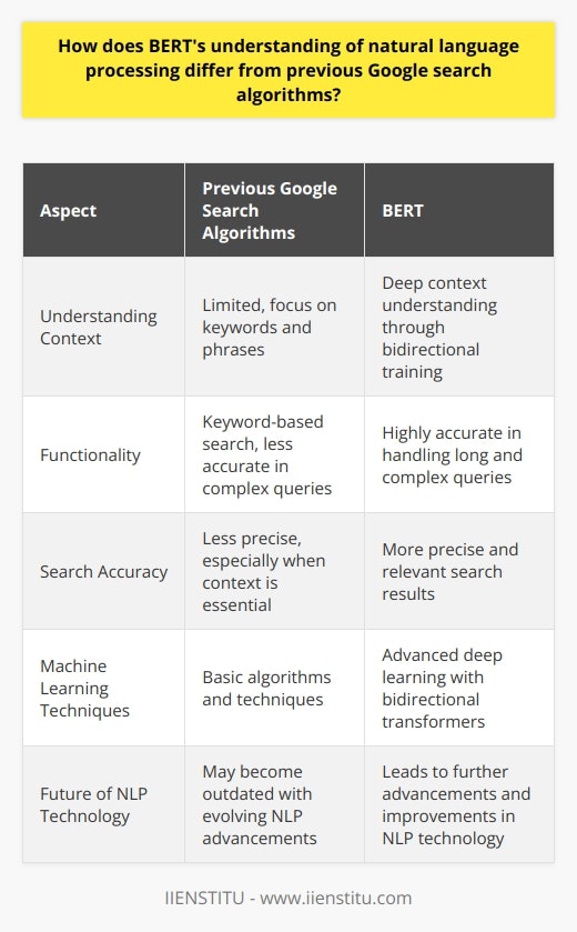 Overall, BERT's innovative approach to natural language processing differs greatly from Google's previous search algorithms in terms of understanding context, functionality, and resulting search accuracy. By capitalizing on bidirectional training, BERT can provide users with more relevant and precise search results – an achievement that underscores the power of leveraging advanced machine learning techniques. As natural language processing technology continues to evolve, we can expect even greater advancements and improvements in the way search engines like Google understand and process human language.