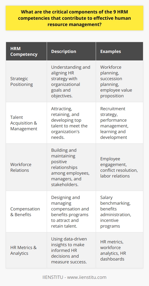 Ultimately, the nine HRM competencies outlined encompass the technical, behavioral, and contextual skills that are crucial for successful human resource management. By continuously honing these skills and adapting to an ever-changing business landscape, HR professionals can effectively support their organizations in reaching their goals, maintaining a positive work environment, and fostering growth and development.