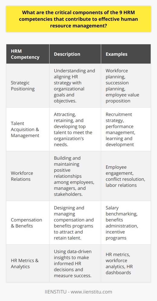Ultimately, the nine HRM competencies outlined encompass the technical, behavioral, and contextual skills that are crucial for successful human resource management. By continuously honing these skills and adapting to an ever-changing business landscape, HR professionals can effectively support their organizations in reaching their goals, maintaining a positive work environment, and fostering growth and development.