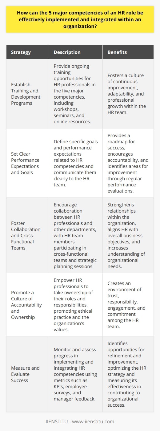 To help facilitate this implementation and integration, organizations can consider the following strategies:1. Establish Training and Development Programs: Provide ongoing training and development opportunities for HR professionals to enhance their skills and knowledge in the five major competencies. This can include workshops, seminars, conferences, and online resources. By investing in their HR team's professional growth, organizations can foster a culture of continuous improvement and adaptability.2. Set Clear Performance Expectations and Goals: Define specific goals related to the development and integration of HR competencies within the organization. Performance expectations should be clearly communicated to all HR professionals, providing them with a roadmap for achieving success. Regular performance evaluations can help ensure that these expectations are being met and identify any areas for improvement.3. Foster Collaboration and Cross-Functional Teams: Encourage collaboration between HR professionals and other departments within the organization to strengthen relationships and ensure alignment with overall business objectives. HR professionals should actively participate in cross-functional teams, project meetings, and strategic planning sessions to better understand the needs of the organization and offer their expertise.4. Promote a Culture of Accountability and Ownership: Empower HR professionals to take ownership of their roles and responsibilities, fostering a sense of accountability for their work. Encourage them to lead by example, championing the organization's values and promoting ethical practice. By creating an environment of trust and responsibility, organizations can drive engagement and commitment among their HR team.5. Measure and Evaluate Success: Continuously monitor and assess the progress of implementing and integrating HR competencies, using both quantitative and qualitative metrics. This can include tracking key performance indicators (KPIs), conducting employee surveys, and seeking feedback from managers, leaders, and employees. By measuring and evaluating success, organizations can identify opportunities for refinement and improvement to optimize their HR strategy.By adhering to these strategies, organizations can effectively integrate the five major HR competencies within their operations, creating a strong foundation for organizational success and a positive work environment. As the demands of today's business world continue to evolve, HR professionals must remain agile, adaptive, and skilled to successfully navigate these changes and drive sustained organizational growth.