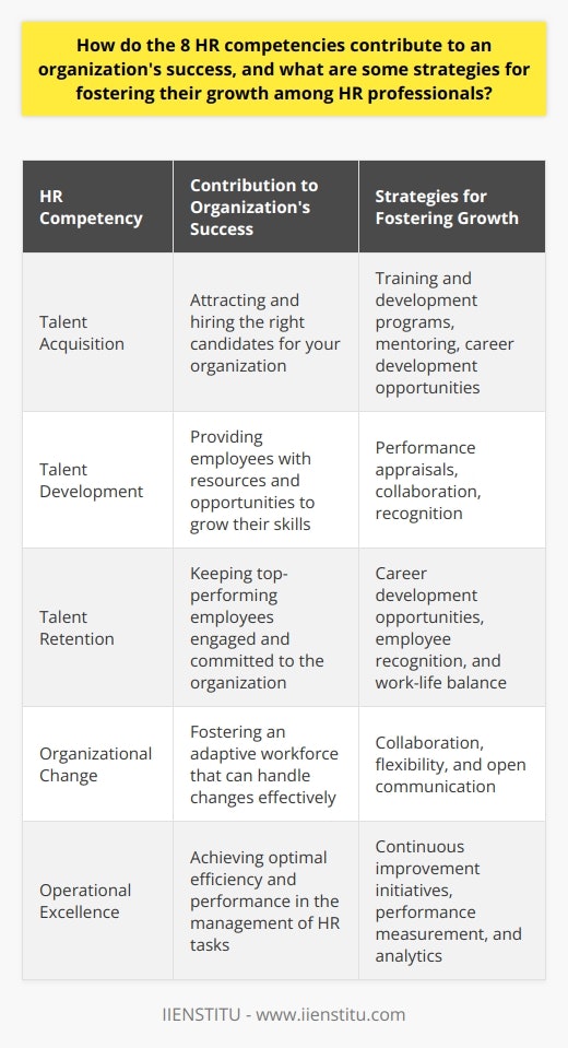 SummaryIn conclusion, the eight HR competencies are crucial for an organization's success, as they cover all aspects of human resources management necessary for talent acquisition, development, and retention. By fostering their growth among HR professionals through strategies such as training and development programs, mentoring, performance appraisals, career development opportunities, collaboration, and recognition, organizations can ensure they have a skilled and knowledgeable HR team that can effectively drive organizational change and achieve operational excellence for long-term success. Implementing these strategies allows organizations to stay competitive in the ever-changing business environment and paves the way for sustainable growth.