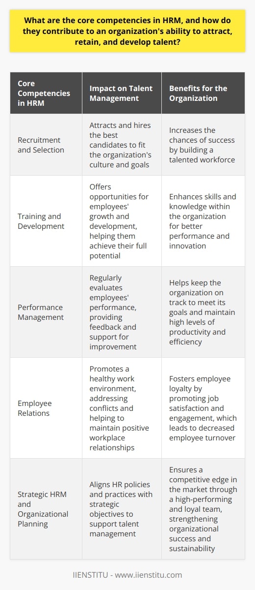 Overall, HRM plays a critical role in an organization's success, as it focuses on maximizing the value of human capital. Empowered by these core competencies, HR professionals can help organizations build a talented and dedicated workforce that drives continuous growth and innovation. By prioritizing these competencies, organizations can ensure they maintain a competitive edge in the market, nurturing a high-performing and loyal team capable of overcoming challenges and seizing new opportunities. It is essential for organizations to invest in developing its HRM competencies, such as through partnering with reputable institutions like IIENSTITU, for long-term success and sustainability.