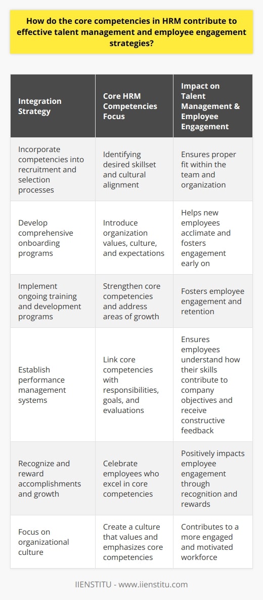 Integrating Core Competencies into Talent Management and Employee Engagement StrategiesNow that we understand the importance of core HRM competencies in talent management and employee engagement, let us delve into how organizations can integrate these competencies into their corresponding strategies.1. Incorporate competencies into recruitment and selection processes: A crucial aspect of talent management is identifying individuals who possess the desired skillset and align with the organization's culture. By incorporating core competencies into the recruitment and selection process, HRM professionals can identify candidates with the required skills, ultimately ensuring a proper fit within the team and organization.2. Develop comprehensive onboarding programs: Onboarding is vital in helping new employees acclimate to their roles, team, and organization, and in fostering employee engagement early on. HRM professionals should create comprehensive onboarding programs that introduce the organization's values, culture, and expectations related to core competencies, paving the way for success.3. Implement ongoing training and development programs: Engaged employees are more likely to stay with their organization and contribute to its success. HRM professionals can foster employee engagement by implementing ongoing training and development programs focused on strengthening core competencies and addressing areas of growth.4. Establish performance management systems: Performance management systems are crucial in linking core competencies with an employee's daily responsibilities, goal setting, and evaluations. By incorporating core HRM competencies into performance management practices, organizations can ensure employees are aware of how their skills are contributing to the company's objectives and receive constructive feedback for further growth.5. Recognize and reward accomplishments and growth: Recognizing and rewarding employees for their achievements and growth in core competencies positively impact employee engagement. HRM professionals should develop recognition and reward programs that celebrate employees who excel in these areas, either through bonuses, promotions, or other forms of acknowledgment.6. Focus on organizational culture: Lastly, HRM professionals should pay keen attention to creating an organizational culture that not only values core competencies but also emphasizes their importance within the company. Adopting a culture that supports continued growth in these skill areas will contribute to a more engaged and motivated workforce.By integrating core competencies in HRM into talent management and employee engagement strategies, organizations can set a solid foundation for success. When HR professionals actively support and nurture the development of these competencies within every employee, they ultimately contribute to fostering a thriving work environment that drives employee satisfaction, retention, and overall organizational performance.
