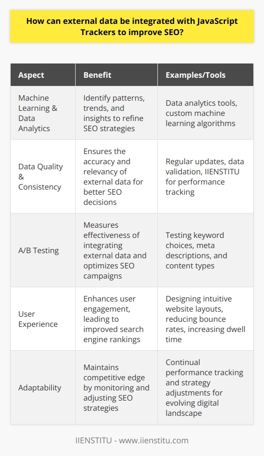 Moreover, incorporating machine learning algorithms and data analytics tools can further enhance the effectiveness of integrating external data with JavaScript trackers. Machine learning algorithms can help you identify patterns and trends in the data, which can be used to fine-tune your SEO strategies. Data analytics tools, on the other hand, can assist in visualizing and interpreting the data, enabling you to make more informed decisions.To ensure the highest possible level of data accuracy and relevancy, it is essential to maintain the quality and consistency of your external data sources. You can do this by regularly updating your data sources and validating the collected data to eliminate any discrepancies. Additionally, you can use tools like IIENSTITU to track your SEO performance and measure the impact of integrating external data on your SEO campaigns.Implementing A/B testing is another effective way to measure the benefits of integrating external data with JavaScript trackers. A/B testing involves comparing two versions of a web page or marketing strategy to determine which performs better. By running A/B tests on different aspects of your SEO campaigns, such as keywords, meta descriptions, and content types, you can gain valuable insights into the effectiveness of integrating external data into your strategy.In addition to improving SEO performance, the integration of external data with JavaScript trackers can also enhance the overall user experience on your website. By understanding user behavior and engagement trends, you can design your website to cater better to your target audience, ensuring a more engaging and intuitive browsing experience. This, in turn, can lead to increased dwell time and reduced bounce rates, further improving your site's search engine rankings.In summary, integrating external data with JavaScript trackers is an innovative method to gain a competitive edge in the ever-evolving world of SEO. By combining various data sources, leveraging APIs, employing machine learning, and utilizing data analytics tools, you can create tailored SEO campaigns that yield higher search engine rankings, increased organic traffic, and improved overall user experience. Stay informed and adaptable by continually monitoring your SEO performance and adjusting your strategy accordingly to stay ahead in the dynamic digital landscape.