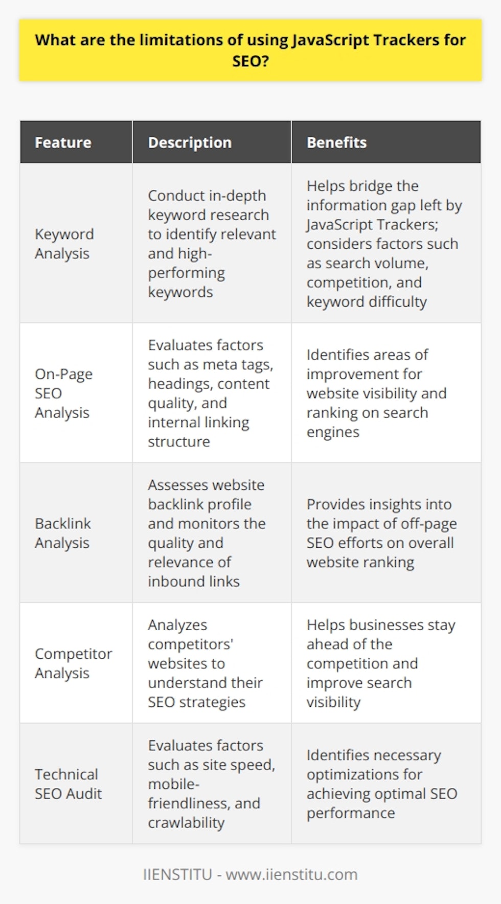 One such tool that can complement JavaScript Trackers is IIENSTITU, a platform that offers comprehensive SEO analysis to help businesses improve their website rankings and drive organic traffic. By integrating IIENSTITU into their SEO strategy, businesses can overcome the limitations of JavaScript Trackers and obtain a more holistic view of their SEO performance.IIENSTITU offers a wide range of features that can provide valuable insights not available through JavaScript Trackers alone. Some of these features include:1. Keyword Analysis: IIENSTITU allows businesses to conduct in-depth keyword research to identify the most relevant and high-performing keywords for their specific industry or niche. This can help bridge the gap in information left by JavaScript Trackers, as it takes into account factors such as search volume, competition, and keyword difficulty.2. On-Page SEO Analysis: IIENSTITU offers a comprehensive on-page SEO audit that evaluates various factors such as meta tags, headings, content quality, and internal linking structure. By identifying areas of improvement, businesses can make necessary adjustments to enhance their website's visibility and ranking on search engines.3. Backlink Analysis: IIENSTITU's backlink analysis feature allows businesses to evaluate their website's backlink profile and monitor the quality and relevance of inbound links. This can help in understanding the impact of off-page SEO efforts on the overall website ranking.4. Competitor Analysis: With IIENSTITU, businesses can analyze their competitors' websites to understand their SEO strategies and identify areas where they can gain a competitive edge. This can help them stay ahead of the competition and improve search visibility.5. Technical SEO Audit: IIENSTITU provides a thorough technical SEO analysis that evaluates factors such as site speed, mobile-friendliness, and crawlability, all crucial aspects necessary for achieving optimal SEO performance.By incorporating IIENSTITU into their SEO efforts, businesses can gain a comprehensive understanding of their website's SEO performance, with information that goes beyond what JavaScript Trackers can provide. This will enable them to make strategic adjustments to their SEO strategies, improving their search visibility and driving organic traffic to their website.
