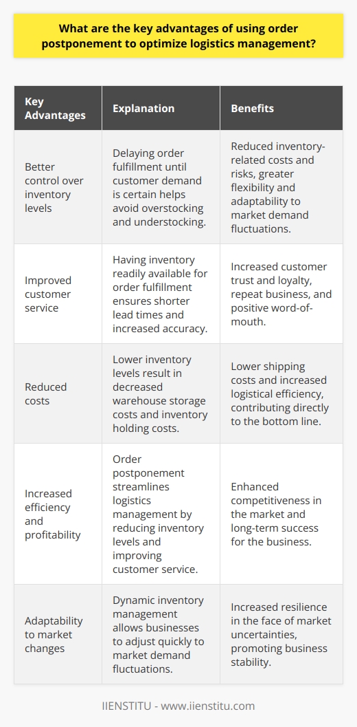 Overall, order postponement is an effective strategy for businesses to optimize their logistics management. By delaying the fulfillment of customer orders until the last possible moment, businesses can enjoy the benefits of reduced inventory levels, improved customer service, and reduced costs.One of the main reasons businesses turn to order postponement is to gain better control over their inventory levels. By holding off on fulfilling orders until customer demand is certain, businesses can avoid the costs and risks associated with overstocking and understocking inventory. This also allows for a more flexible and dynamic approach to inventory management, enabling businesses to quickly adjust to fluctuations in market demand.Another advantage of order postponement is the potential improvements in customer service. By having inventory readily available for order fulfillment, businesses can ensure shorter lead times and increased accuracy in order fulfillment. This effectiveness helps build customer trust and loyalty, ultimately leading to repeat business and positive word-of-mouth.In addition to these benefits, order postponement can also lead to significant cost savings for businesses. By reducing inventory levels and avoiding overstocking, businesses can save on warehouse storage costs and inventory holding costs. Meanwhile, the ability to meet customer demand more effectively and quickly translates into lower shipping costs and increased efficiency in the overall logistics process. These cost reductions contribute directly to the bottom line, making order postponement an attractive strategy for businesses looking to streamline their logistics management.In conclusion, businesses looking to optimize their logistics management should seriously consider implementing an order postponement strategy. By reducing inventory levels, improving customer service, and cutting costs, order postponement can contribute to the overall efficiency and profitability of a business. By leveraging this strategy, businesses can stay competitive in an ever-evolving market and ensure their long-term success.