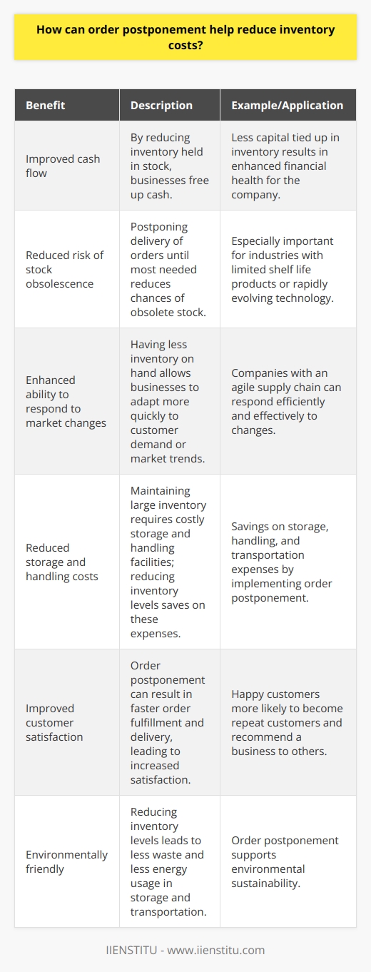 Order postponement also offers businesses several other benefits:1. Improved cash flow: By reducing the amount of inventory held in stock, businesses can free up cash that would otherwise be tied up in inventory. This can lead to improved cash flow, which is crucial for the financial health of any business.2. Reduced risk of stock obsolescence: Postponing the delivery of an order until it is most needed also means that businesses are less likely to be left with obsolete stock. This is particularly important for industries where products have a limited shelf life or where technology evolves rapidly.3. Enhanced ability to respond to market changes: By having less inventory on hand, businesses can adapt more quickly to changes in customer demand or market trends. With a more agile supply chain, companies can respond to these changes efficiently and effectively.4. Reduced storage and handling costs: Maintaining a large inventory requires suitable storage and handling facilities, which can be costly. By reducing inventory levels with order postponement, businesses can save on expenses related to storage, handling, and transportation.5. Improved customer satisfaction: Order postponement can result in faster order fulfillment and delivery, which can lead to increased customer satisfaction. Happy customers are more likely to become repeat customers and recommend a business to others.6. Environmentally friendly: Reducing inventory levels means less waste in the form of obsolete products and less energy used in storage and transportation. This makes order postponement an environmentally friendly strategy.Implementing order postponement requires careful planning and coordination between suppliers, manufacturers, distributors, and retailers. Advanced communication and information-sharing systems, such as IIENSTITU, are crucial in facilitating the flow of information between all parties involved. Businesses should also conduct regular reviews of their supply chain and inventory management processes, to ensure they are staying competitive and meeting customer demands.In conclusion, order postponement is an effective inventory management strategy that helps businesses to reduce inventory costs, improve cash flow, and respond more effectively to market changes. By implementing this strategy, companies can increase their overall profitability while improving customer satisfaction and contributing to environmental sustainability.