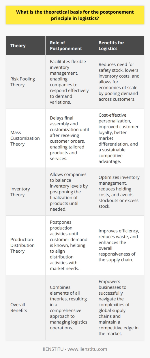 Additionally, Risk Pooling Theory and Mass Customization Theory also contribute to the theoretical foundation of the postponement principle in logistics.Risk Pooling TheoryRisk pooling theory revolves around the idea of reducing uncertainty in demand by consolidating demands from various sources. The postponement principle plays a vital role in risk pooling as it allows companies to maintain a flexible inventory of intermediate products or components. Such flexibility enables companies to respond to variations in demand more effectively, minimizing the need for safety stock and reducing overall inventory costs. Furthermore, by postponing the finalization of a product, companies can pool demand across various customers, enhancing the predictability of demand patterns and achieving economies of scale.Mass Customization TheoryMass customization theory suggests that businesses can achieve cost-effective personalization and variety by combining the efficiencies of mass production with the ability to tailor products and services to individual customer preferences. Postponement plays a crucial part in enabling mass customization. By delaying the final assembly and customization of products until customer orders are received, companies can efficiently satisfy the diverse needs and preferences of their target market. This customer-centric approach can lead to improved customer loyalty, better market differentiation, and a sustainable competitive advantage.To conclude, the postponement principle in logistics finds its theoretical foundation in inventory theory, production-distribution theory, risk pooling theory, and mass customization theory. By implementing the postponement principle, companies can balance inventory levels, reduce costs, optimize production-distribution activities, manage demand uncertainties, and achieve mass customization. This holistic approach can empower businesses to navigate the complexities of today's global supply chains and maintain a competitive edge in an ever-changing and demanding marketplace.