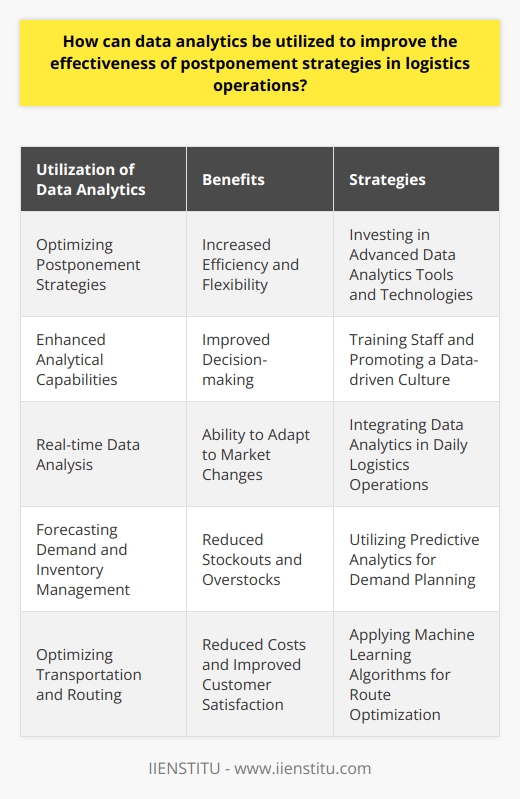 Overall, the integration of data analytics in logistics operations provides numerous benefits for businesses looking to optimize their postponement strategies. To achieve these benefits, organizations should invest in advanced data analytics tools and technologies, while also enhancing their analytical capabilities by training staff and promoting a data-driven culture. By harnessing the power of data analytics, companies can create more efficient and flexible logistics operations that are better equipped to navigate today's ever-changing market landscape.