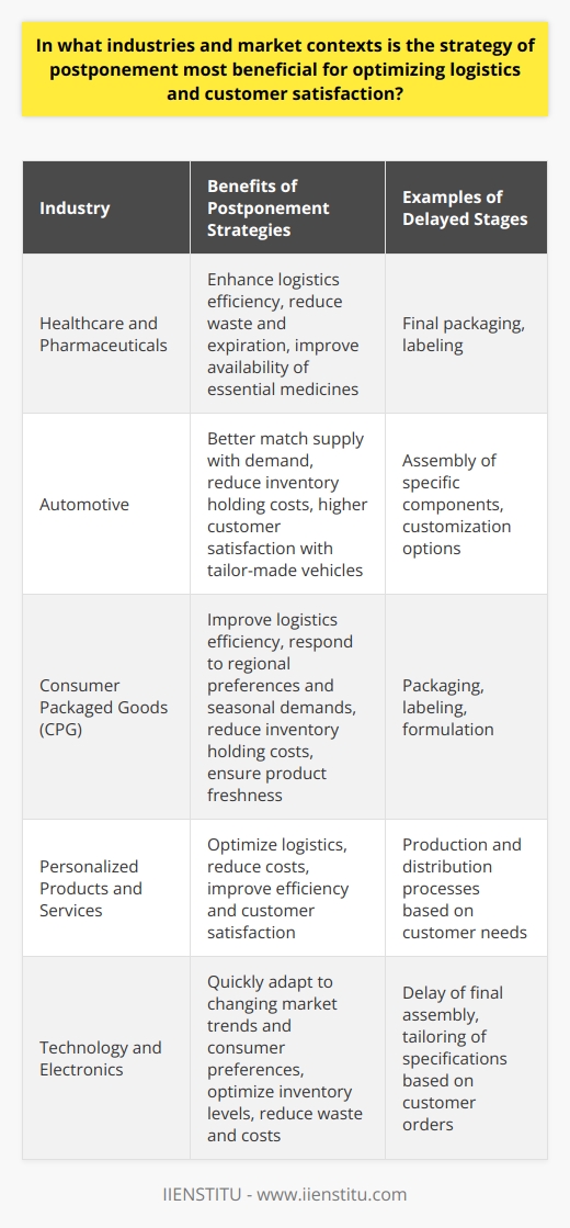 Healthcare and PharmaceuticalsIn the healthcare and pharmaceutical industry, postponement strategies can enhance the efficiency of logistics and improve customer satisfaction, particularly in relation to personalized medicine. By delaying key stages of production, such as final packaging or labeling, manufacturers can more accurately produce and distribute medicines based on patients' needs. This can help minimize waste and reduce the risk of expiration, thus ensuring optimum availability of essential medicines while reducing costs.Automotive IndustryThe automotive industry, which often deals with complex manufacturing processes and fluctuating consumer preferences, can greatly benefit from postponement strategies. By delaying the assembly of certain components or customization options until specific customer orders are received, automotive manufacturers can better match supply with demand, reducing inventory holding costs and the risks associated with overproduction. This results in more efficient logistics and higher customer satisfaction due to the availability of tailor-made vehicles.Consumer Packaged Goods (CPG) IndustryIn the CPG industry, where product variety and customization are increasing, a postponement strategy can help improve logistics efficiency and customer satisfaction. By delaying aspects of the production process such as packaging, labeling, or formulation until closer to the point of sale, CPG manufacturers can better respond to regional preferences and seasonal demands. This approach reduces inventory holding costs and ensures products remain fresh and relevant for consumers.In summary, postponement strategies are most beneficial in industries and market contexts where product customization, fluctuating demand, or rapid responsiveness are key to optimizing logistics and customer satisfaction. By delaying specific production or distribution processes based on customer needs, companies can reduce costs, improve efficiency, and ultimately provide better experiences for their customers. Industries such as personalized products and services, technology and electronics, seasonal and perishable goods, global supply chain management, healthcare and pharmaceuticals, automotive, and consumer packaged goods can all greatly benefit from employing postponement tactics.