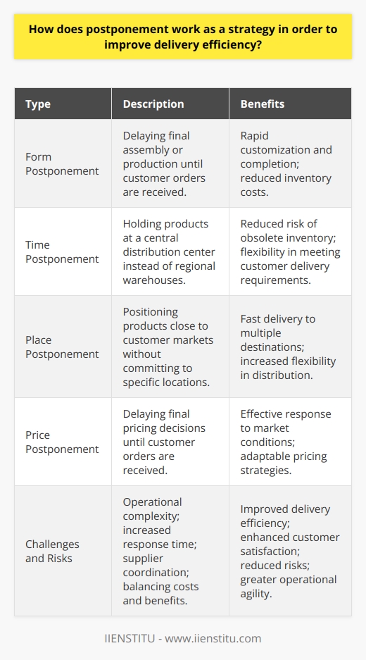 Additionally, an essential aspect of successfully implementing postponement as a strategy is leveraging technology and adopting robust data management practices. Improved communication, real-time tracking of customer orders, and advanced analytics can significantly contribute to the efficiency and effectiveness of postponement strategies.Types of PostponementThere are several types of postponement strategies that companies can use to enhance their delivery efficiency. Some common methods include:1. Form Postponement: This involves delaying the final assembly or production of a product until customer orders are received. Products are produced in semi-finished stages, allowing for rapid customization and completion when the final order arrives.2. Time Postponement: Under this strategy, companies hold products at a central distribution center instead of shipping them to regional or local warehouses. This approach reduces the risk of having obsolete inventory at multiple locations, providing flexibility in meeting customer delivery requirements.3. Place Postponement: Based on time postponement principles, place postponement entails positioning products close to major customer markets without committing to specific locations. Products are held at central warehouses or transit points, enabling fast delivery to multiple destinations as orders arise.4. Price Postponement: In this strategy, companies delay final pricing decisions for products until customer orders are received. It allows businesses to respond effectively to changing market conditions, competitive pricing strategies, and variations in demand.Challenges and RisksImplementing postponement as a strategy comes with some challenges and risks. These include:1. Operational Complexity: Postponement strategies can increase operational complexity, requiring more sophisticated planning, execution, and performance monitoring systems.2. Increased Response Time: In some cases, postponement may increase response times, especially when dealing with highly customized products or those with long lead times.3. Supplier Coordination: Effective postponement strategies often involve close coordination with suppliers, which can be challenging, particularly when operating in complex, global supply chains.4. Balancing Costs and Benefits: Companies must carefully evaluate the potential benefits of postponement against associated costs, such as increased warehouse space or additional transportation expenses.Despite these challenges, pursuing postponement as a supply chain strategy can significantly contribute to improved delivery efficiency for businesses. By carefully selecting and implementing the appropriate postponement approach, companies can enhance customer satisfaction, reduce risks, and achieve greater operational agility. Ultimately, this can lead to a more responsive, efficient, and competitive organization.