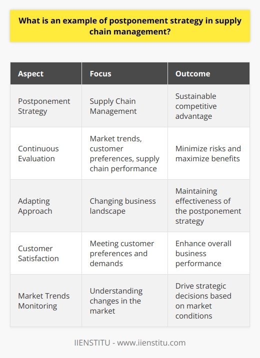 Additionally, continuous evaluation and improvement of the postponement strategy are crucial for maintaining its effectiveness in the ever-evolving business landscape. By keeping a close eye on market trends, customer preferences, and supply chain performance, organizations can adapt their approach to minimize risks and maximize benefits. In doing so, they can achieve a sustainable competitive advantage, drive customer satisfaction, and ultimately, enhance overall business performance.