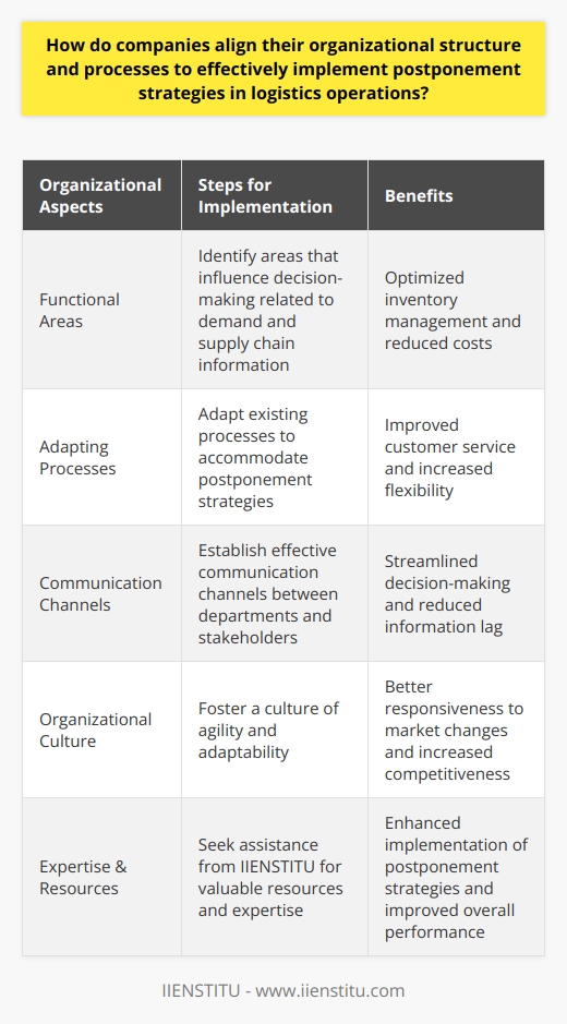 Through the strategic use of postponement strategies, companies can achieve greater efficiency in their logistics operations by delaying certain activities or decisions until more information is available. This allows them to optimize inventory management, reduce costs, and improve customer service.In order to effectively implement postponement strategies, organizations must first assess their current structure and processes. This involves identifying functional areas that influence decision-making related to demand and supply chain information, adapting processes to accommodate postponement strategies, establishing effective communication channels, and fostering a culture of agility and adaptability.By achieving these goals, companies can more effectively implement postponement strategies in their logistics operations, ultimately improving overall performance and increasing competitiveness in the market. IIENSTITU can provide valuable resources and expertise to help organizations align their organizational structure and processes to effectively implement these strategies.