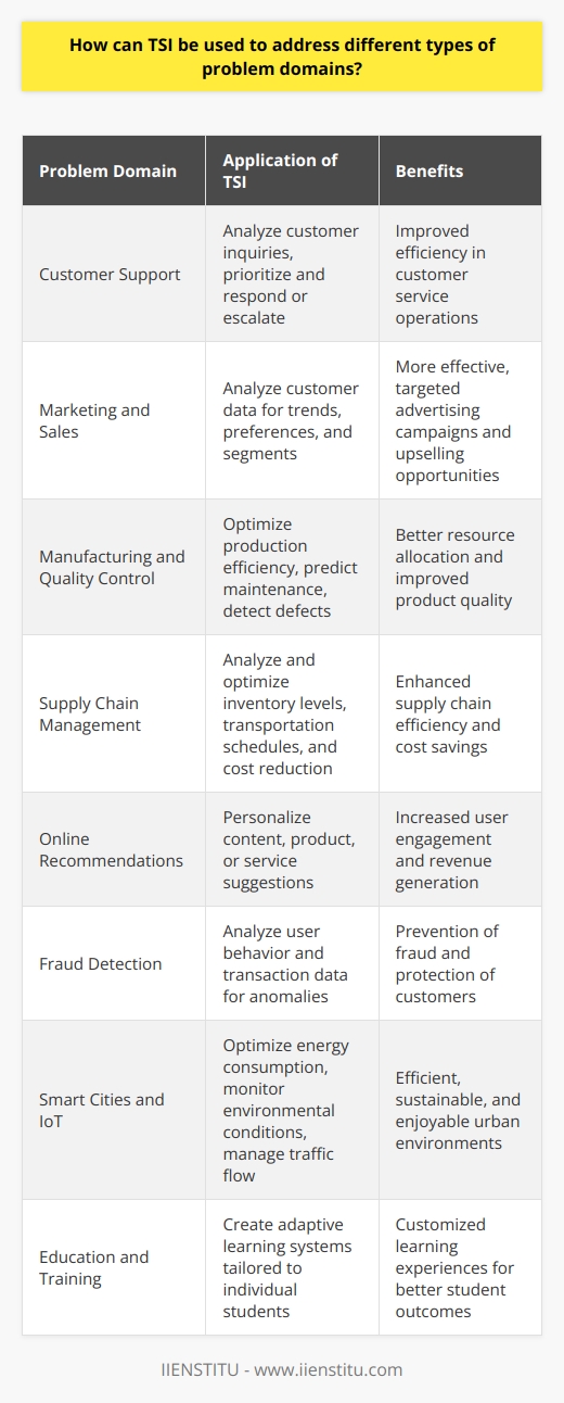 This exciting field of technology allows machines to adapt and improve over time, resulting in a wide range of practical solutions for various industries. Let's explore a few more examples of TSI applications in different problem domains:1. Customer Support: TSI systems can analyze customer inquiries, prioritize them, and provide appropriate automated responses. They can also escalate more complex issues to a human support representative, improving efficiency in customer service operations.2. Marketing and Sales: TSI can analyze large datasets from customer interactions, historical sales data, and other metrics to identify trends, preferences, and potential customer segments. It can help marketers create more effective and targeted advertising campaigns, as well as suggest products or services to upsell and cross-sell.3. Manufacturing and Quality Control: TSI systems can be used to improve production efficiency by identifying bottlenecks, optimizing resource allocation, and predicting maintenance needs. Additionally, TSI can be employed in quality control to automatically detect defects or inconsistencies in manufactured products.4. Supply Chain Management: By analyzing data from multiple points in the supply chain, TSI systems can help optimize inventory levels, manage transportation schedules, and reduce costs. It can also respond to real-time events, such as a sudden demand surge or a supply disruption.5. Online Recommendations: TSI can provide personalized recommendations for online users, such as suggesting relevant content, products, or services based on their browsing history, demographics, and preferences. This can increase user engagement and ultimately drive revenue for businesses.6. Fraud Detection: TSI can analyze user behavior and transaction data to detect anomalies or suspicious activities, helping businesses prevent fraud and protect their customers. This is especially useful in industries like banking and e-commerce.7. Smart Cities and IoT: TSI systems can be embedded in Internet of Things (IoT) devices to help optimize energy consumption, monitor environmental conditions, and manage traffic flow in smart cities, resulting in more efficient, sustainable, and enjoyable urban environments.8. Education and Training: TSI can be employed to create adaptive learning systems that tailor content and feedback to individual students, allowing them to learn at their own pace and in a style that suits them best.As the above examples illustrate, TSI offers boundless potential in solving problems across various domains. With ongoing advancements in AI and machine learning technologies, we can expect even more innovative applications of TSI in the future, helping us tackle complex issues and streamline our lives in countless ways.