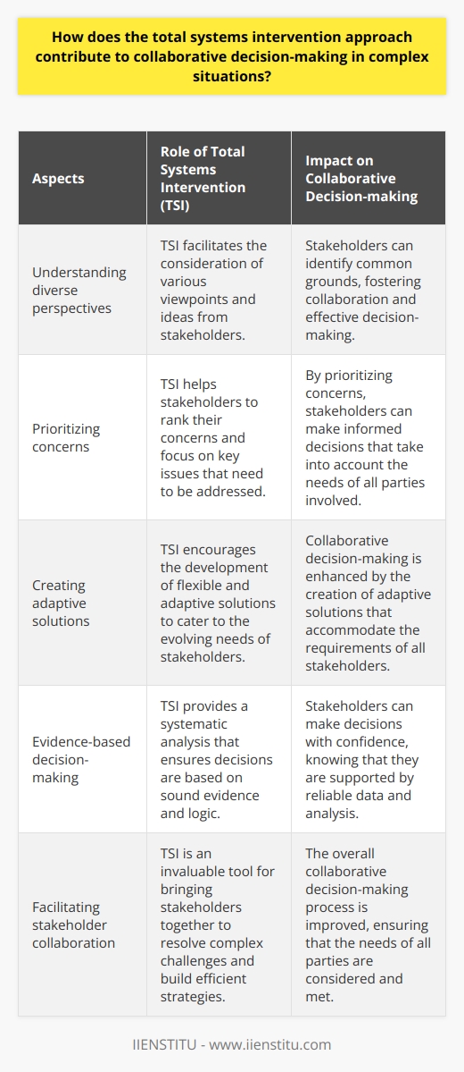 It is evident that Total Systems Intervention (TSI) plays a crucial role in promoting collaboration and effective decision-making in complex situations. By utilizing TSI, stakeholders can better understand diverse perspectives and ideas, prioritize their concerns, and create adaptive solutions that cater to the needs of all parties involved. Moreover, the systematic analysis provided by TSI ensures that the decision-making process is evidence-based and rooted in sound logic. In the ever-evolving world of today, TSI proves to be an invaluable tool in bringing stakeholders together to build efficient strategies and resolve intricate challenges.