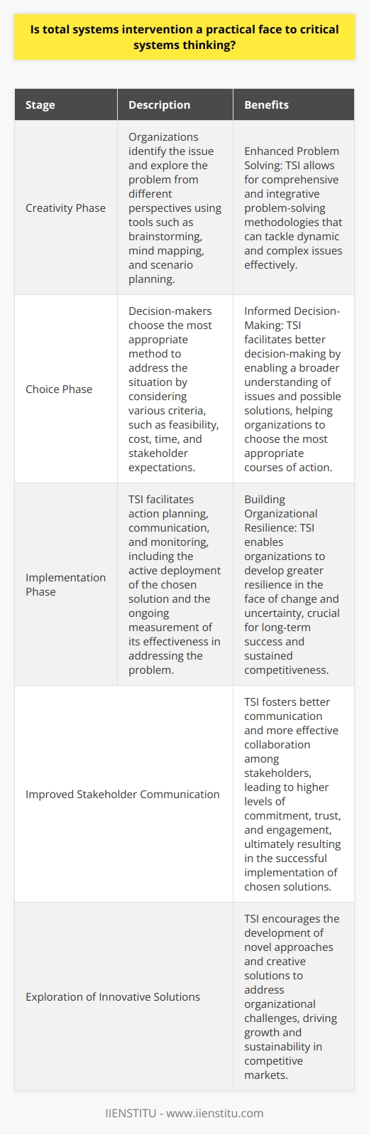 Total Systems Intervention (TSI) is an invaluable tool in the world of critical systems thinking. Its practicality lies in its adaptability and its capacity to address a wide range of organizational issues. As organizations grapple with multifaceted problems and complex dynamics, TSI is instrumental in simplifying those complexities and ensuring that organizational objectives are achieved.The Stages of TSITSI covers three primary stages, which are essential to its overall effectiveness:1. Creativity Phase: In this phase, organizations identify the issue at hand and explore the problem from different perspectives. Tools such as brainstorming, mind mapping, and scenario planning can be employed to frame the problem and develop possible solutions.2. Choice Phase: After defining the problem and assessing alternative solutions, decision-makers then choose the most appropriate method to address the situation. At this stage, various criteria, such as feasibility, cost, time, and stakeholder expectations, are considered to ensure that the chosen solution aligns with the organization's goals and resources.3. Implementation Phase: Once a solution is agreed upon, TSI facilitates the process of action planning, communication, and monitoring. This stage encompasses the active deployment of the chosen solution and the ongoing measurement of its effectiveness in addressing the problem.Benefits of TSIThe practicality of TSI is evident in the numerous benefits it offers to organizations. These include:1. Enhanced Problem Solving: TSI allows for comprehensive and integrative problem-solving methodologies that can tackle dynamic and complex issues effectively. This is essential in today's rapidly evolving business environment.2. Informed Decision-Making: TSI facilitates better decision-making by enabling a broader understanding of issues and possible solutions. It offers a range of perspectives, helping organizations to choose the most appropriate courses of action.3. Building Organizational Resilience: The holistic nature of TSI enables organizations to develop greater resilience in the face of change and uncertainty. This strength is crucial for long-term success and sustained competitiveness.4. Improved Stakeholder Communication: TSI fosters better communication and more effective collaboration among stakeholders. This in turn leads to higher levels of commitment, trust, and engagement, ultimately resulting in the successful implementation of chosen solutions.5. Exploration of Innovative Solutions: TSI encourages the development of novel approaches and creative solutions to address organizational challenges. Such innovation is a driving force for growth and sustainability in competitive markets.Through its sophisticated yet practical approach, Total Systems Intervention plays a vital role in critical systems thinking. It enables organizations to unlock their full potential by offering a robust framework for addressing complex problems and driving positive change. By adopting TSI, organizations can transcend traditional problem-solving limitations, paving the way for innovation, continuous improvement, and long-term success.