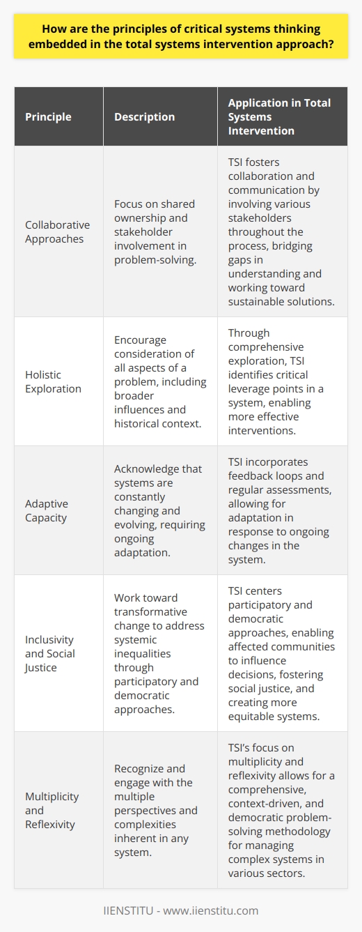 This joint approach allows for collaborative exploration and problem-solving, yielding comprehensive and effective interventions in various systems, including those in business, public policy, education, and healthcare.Collaborative ApproachesTSI's collaborative nature also aligns with the CST principle that focuses on achieving shared ownership of the problem-solving process. By involving various stakeholders at every stage, TSI fosters collaboration and communication. This approach helps to bridge gaps in understanding, enabling parties to work collectively toward sustainable solutions.Holistic ExplorationTSI and CST both promote holistic exploration of systems, encouraging practitioners to consider all aspects of a problem. This includes not only proximate causal factors but also broader influences and historical context that may contribute to an issue. Through this comprehensive exploration, TSI can identify critical leverage points in a system, enabling more effective interventions.Adaptive CapacityOne key principle underpinning CST is an emphasis on adaptive capacity: acknowledging that systems are constantly changing and evolving. TSI integrates this idea by incorporating feedback loops and making regular assessments of the system's functioning. This enables TSI to adapt its strategies in response to ongoing changes, ensuring the continued relevance and success of its interventions.Inclusivity and Social JusticeLastly, TSI supports CST's focus on social justice, aimed at achieving transformative change to address systemic inequalities. By centering participatory and democratic approaches, TSI enables communities affected by a system to influence decisions that impact their lives. This plays a key role in fostering social justice and creating more equitable systems.Ultimately, the Total Systems Intervention approach embeds the principles of Critical Systems Thinking to create a powerful and adaptable problem-solving methodology. By combining these ideas, TSI offers practitioners a comprehensive, context-driven, and democratic toolset to tackle the complex challenges that arise in today's world. With its focus on multiplicity, reflexivity, complexity, and inclusivity, TSI represents a valuable approach for navigating and managing complex systems, whether in the public or private sectors.