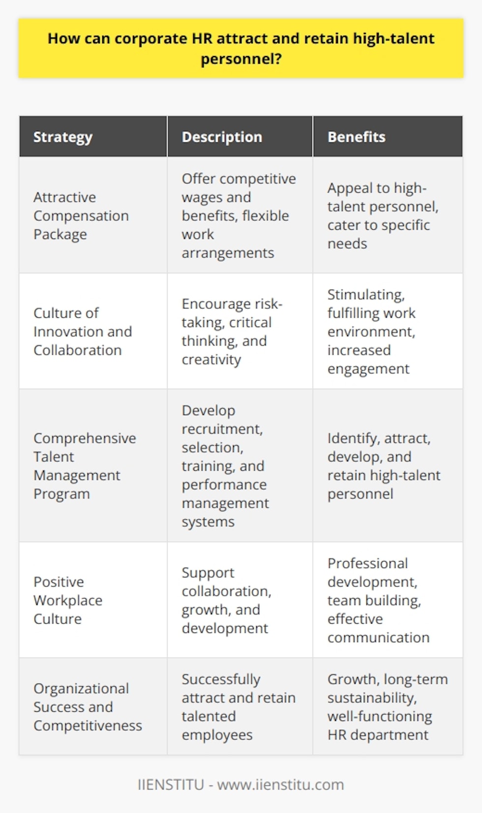 In summary, attracting and retaining high-talent personnel is crucial for the success and competitiveness of any organization. Corporate HR departments play a vital role in this process by developing and implementing various strategies. These strategies include:1. Creating an attractive compensation package: Offer competitive wages and benefits tailored to the organization's specific needs, and consider providing flexible work arrangements to appeal to high-talent personnel.2. Promoting a culture of innovation and collaboration: Encourage employees to take risks, think critically, and be creative to create a stimulating and fulfilling work environment.3. Implementing a comprehensive talent management program: Develop recruitment and selection processes, training and development programs, and performance management systems to identify, attract, develop, and retain high-talent personnel.4. Cultivating a positive workplace culture: Create an environment that supports collaboration, growth, and development by offering opportunities for professional development and fostering team building and communication.By employing these strategies, corporate HR departments can successfully attract and retain the best employees, ensuring their organization's success and competitiveness in today's ever-changing business landscape. In doing so, they contribute to their organization's growth and long-term sustainability while also demonstrating the value of a well-functioning HR department as a key component in organizational success.