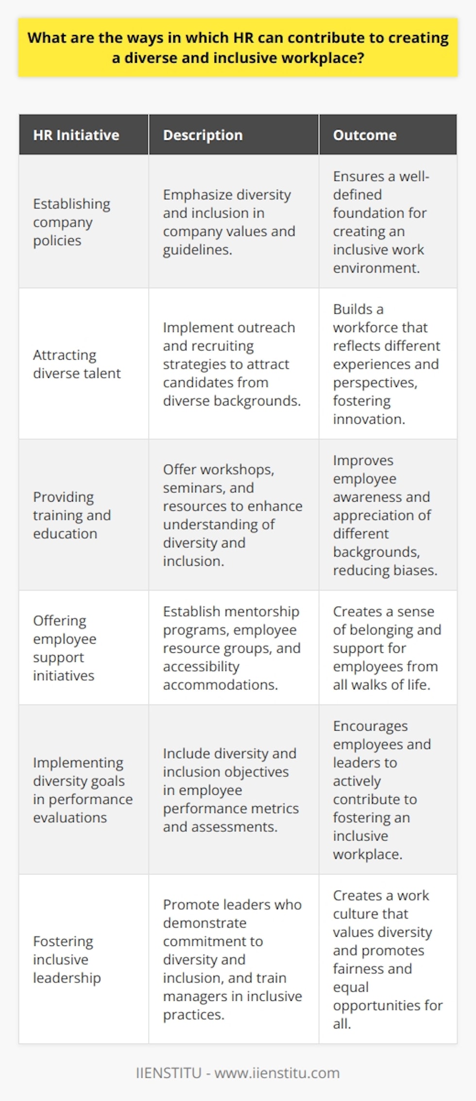 In conclusion, human resources (HR) plays a crucial role in cultivating a diverse and inclusive workplace. By establishing company policies that emphasize diversity and inclusion, attracting diverse talent, providing training and education, offering employee support initiatives, implementing diversity goals in performance evaluations, and fostering inclusive leadership, HR professionals can create an environment where employees of all backgrounds feel welcomed and valued.This, in turn, leads to a thriving organization that benefits from the unique perspectives and experiences that different employees bring to the table, fostering innovation and giving the company a competitive edge in today's global marketplace. Overall, a diverse and inclusive workplace contributes to a more resilient, creative, and productive workforce that can drive the organization's success and growth, and it all starts with the commitment and initiatives led by HR professionals.