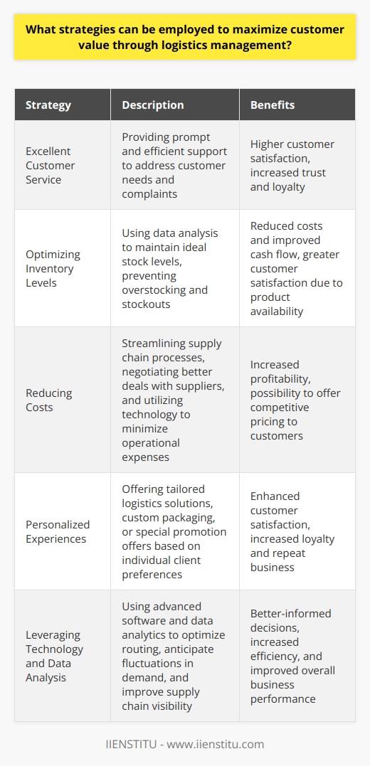 In summary, logistics management plays a crucial role in the growth and success of any business. To maximize customer value, companies must focus on providing excellent customer service, optimizing inventory levels, reducing costs, and offering personalized experiences to their clients. By leveraging technology and data analysis, logistics managers can streamline their operations and make better-informed decisions that ultimately lead to higher customer satisfaction, increased trust and loyalty, and improved business performance.