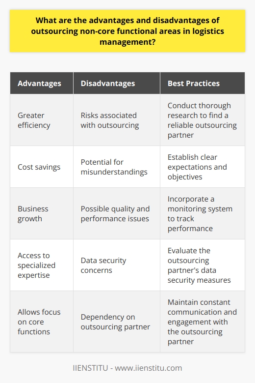 Additionally, when considering outsourcing non-core functional areas in logistics management, organizations should conduct thorough research to find a reliable outsourcing partner. This includes evaluating their track record, expertise, and data security measures. By selecting a trustworthy outsourcing partner, organizations can mitigate some of the risks associated with outsourcing, while reaping the benefits that come with it.It's also essential for organizations to maintain constant communication with the outsourcing partner and establish clear expectations and objectives. This approach allows both parties to align their goals, ensuring better collaboration and reducing the chance of misunderstandings.Moreover, organizations should consider incorporating a monitoring system to track the performance of the outsourcing partner. This can help identify any potential issues and allow for prompt corrective action when necessary. Such monitoring systems can also be useful in ensuring that the outsourcing partner maintains the desired level of quality and performance.To make the most out of outsourcing non-core functional areas in logistics management, organizations must be proactive in addressing any potential problems and remaining engaged with the outsourcing partner throughout the entire process. This engagement should involve establishing well-defined objectives, maintaining open communication channels, and closely monitoring the outsourcing partner's performance.In summary, while outsourcing non-core functional areas in logistics management can provide various advantages, it also comes with inherent risks and challenges. By carefully considering the potential benefits and drawbacks, organizations can make informed decisions and choose the best outsourcing solution for their specific situation. By selecting a reliable outsourcing partner and maintaining a strong relationship with them, companies can maximize the potential benefits of outsourcing, while minimizing possible disadvantages. Ultimately, outsourcing can be an effective way to achieve greater efficiency, cost savings, and business growth in logistics management.