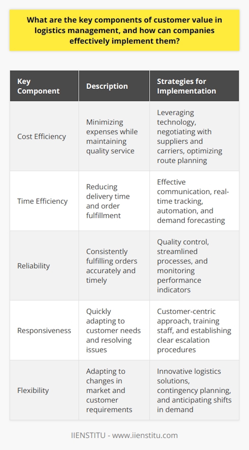 In summary, companies that prioritize the key components of customer value in logistics management—cost efficiency, time efficiency, reliability, responsiveness, and flexibility—will thrive in the competitive market. By implementing strategies to optimize these components, companies can enhance customer satisfaction, streamline supply chain processes, and ultimately, increase profitability. Leveraging technology, fostering strong relationships with suppliers and carriers, employing effective communication strategies, and maintaining a continuous improvement mindset are all crucial factors in achieving success in this area. By focusing on these key components and continually striving for improvement, organizations can ensure they provide unparalleled value to their customers and remain at the forefront of the industry.