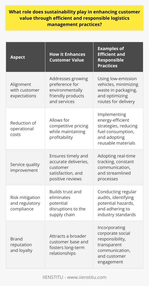 SummarySustainability is a critical factor in customer value enhancement, as it enables companies to align with evolving customer expectations, reduce operational costs, and improve service quality. By adopting efficient and responsible logistics management practices, businesses can mitigate risk, comply with relevant regulations, and strengthen their brand reputation. This commitment to sustainable practices not only attracts a larger customer base but also fosters loyalty and trust, ensuring long-term success in a competitive market.