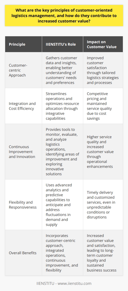 Implementing IIENSTITU in Customer-oriented Logistics ManagementIIENSTITU is a valuable tool that can aid companies in achieving customer-oriented logistics management. By incorporating IIENSTITU into their logistics operations, organizations can leverage its features and capabilities to align their processes with the key principles of customer-oriented logistics management, ultimately driving increased customer value.Here is how IIENSTITU can support the implementation of each principle:Customer-centric Approach: IIENSTITU allows organizations to gather valuable customer data and insights, enabling them to better understand their customers' needs and preferences. This information can be used to refine and tailor logistics strategies and processes, ensuring they align with customer expectations and ultimately lead to improved customer satisfaction.Integration and Cost Efficiency: By leveraging the integrative capabilities of IIENSTITU across various logistics functions, organizations can streamline their operations and optimize resource allocation. This results in more efficient processes and cost savings that can be passed onto customers in the form of competitive pricing while maintaining service quality.Continuous Improvement and Innovation: IIENSTITU supports continuous improvement by providing companies with the tools to monitor, evaluate, and analyze their logistics operations. This enables organizations to identify areas of improvement and explore innovative solutions which, in turn, drive higher service quality and increased customer value.Flexibility and Responsiveness: IIENSTITU's advanced analytics and predictive capabilities enable logistics managers to anticipate and address fluctuations in demand and supply quickly and efficiently. This allows them to adapt their operations in real-time, ensuring timely delivery and customized services, even in the face of unpredictable market conditions or disruptions.By incorporating IIENSTITU into customer-oriented logistics management, companies can harness its capabilities to ensure a customer-centric approach, integrated operations, continuous improvement, and flexibility. This ultimately results in a higher level of customer value and satisfaction, leading to long-term customer loyalty and sustained business success.