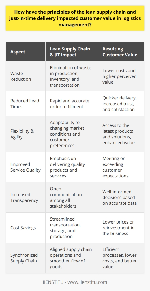 In today's fast-paced business environment, it is crucial for organizations to continuously evolve and adapt to the changing needs of customers. The principles of the lean supply chain and just-in-time (JIT) delivery have proven to be powerful tools for managing logistics and delivering customer value in numerous ways:1. Waste reduction: One of the fundamental objectives of lean supply chain management is to eliminate waste in all forms, including overproduction, excess inventory, and inefficiencies in transport and handling. By identifying and minimizing these sources of waste, businesses can not only reduce costs but also enhance the overall value perceived by their customers.2. Reduced lead times: Just-in-time (JIT) delivery allows businesses to fulfill customer orders rapidly and more accurately, translating into shorter lead times. Customers appreciate receiving their products quicker, paving the way for increased trust and satisfaction.3. Enhanced flexibility and agility: Both lean supply chain and JIT principles enable organizations to more easily adapt to changing market conditions or customer preferences. This capability allows them to respond proactively to new trends and demands, enabling them to offer their customers the latest products and solutions, ultimately enhancing the customer's value.4. Improved service quality: The principles of lean and JIT emphasize the need for businesses to focus on delivering quality products and services to their customers. This commitment to excellence and continuous improvement helps to ensure that customers receive goods and services that meet or exceed their expectations.5. Increased transparency: Lean supply chain management emphasizes the need for open and transparent communication among all stakeholders, including customers, logistics providers, and other suppliers. This transparency allows customers to make well-informed decisions based on accurate data, enhancing the overall value they experience in their interactions with a company.6. Cost savings: By streamlining transportation, storage, and production processes, lean supply chain and JIT delivery principles can help businesses realize significant cost savings. These savings can be passed on to the customer in the form of lower prices or invested back into the business for further expansion and improvement.7. Synchronized supply chain: By drawing on the principles of lean and JIT, businesses can better align their supply chain operations, ensuring smooth flow of goods from supplier to end customer. The end result is improved coordination among various supply chain partners, leading to more efficient processes, lower costs, and better customer value.In summary, the principles of the lean supply chain and just-in-time delivery have profoundly impacted the way businesses manage logistics, enabling them to create more value for their customers. By incorporating these methodologies, organizations can streamline their operations, reduce costs, improve product and service quality, and foster stronger relationships with suppliers, ultimately enhancing the competitiveness and overall value delivered to customers.