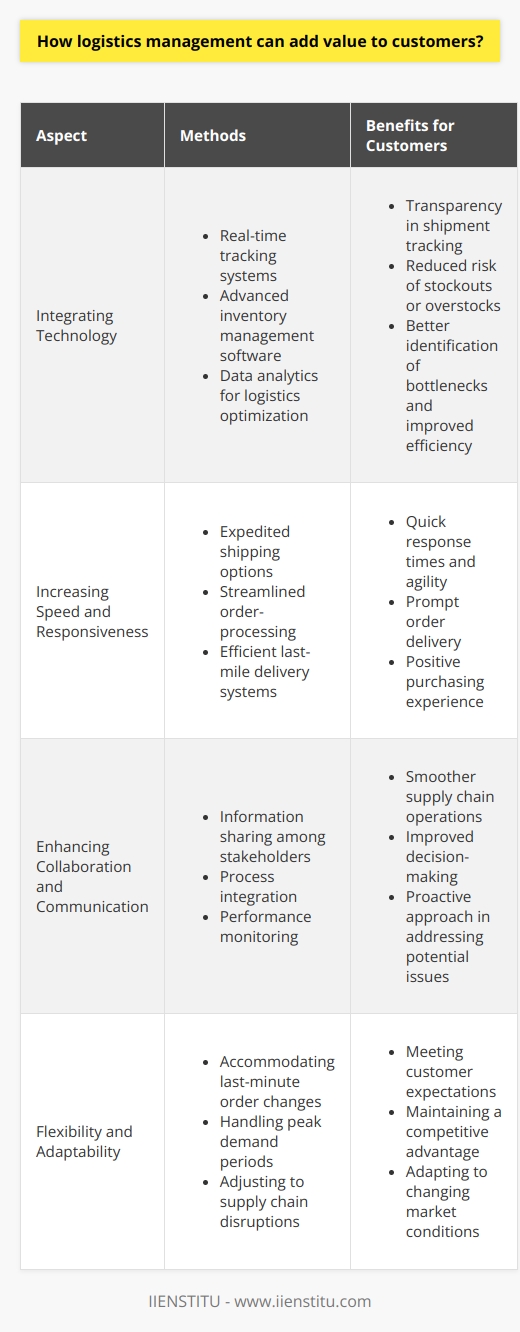 Integrating TechnologyIn an era of rapid technological advancements, implementing innovative tools and solutions in logistics management can further add value to customers. For instance, integrating real-time tracking systems ensures transparency and enables customers to monitor their shipments at every stage of the supply chain. Advanced inventory management software can improve forecasting accuracy, reducing the risk of stockouts or overstocks. Furthermore, using data analytics for logistics optimization helps in identifying bottlenecks and improving overall efficiency, leading to enhanced customer satisfaction.Increasing Speed and ResponsivenessToday's fast-paced market demands quick response times and agility in meeting customer needs. Logistics management that prioritizes speed and responsiveness helps in addressing these demands effectively. Expedited shipping options, streamlined order-processing, and efficient last-mile delivery systems ensure that customers receive their orders promptly, contributing to a positive purchasing experience.Enhancing Collaboration and CommunicationEffective logistics management involves collaboration and communication between various stakeholders, such as suppliers, carriers, warehouses, and customers. By fostering a culture of collaboration through information sharing, process integration, and performance monitoring, companies can ensure smoother supply chain operations and improve decision-making. Furthermore, keeping customers informed about shipment status, stock availability, and any potential delays enables a proactive approach in addressing potential issues and maintaining customer trust.Flexibility and AdaptabilityA customer-centric logistics management system must be flexible enough to adapt to changing customer needs and market conditions. This can include accommodating last-minute order changes, handling peak demand periods, and adjusting to supply chain disruptions. Companies that demonstrate flexibility and adaptability in their logistics operations are better prepared to meet customer expectations and maintain a competitive advantage in an ever-changing market landscape.In summary, integrating technology, increasing speed and responsiveness, enhancing collaboration and communication, and emphasizing flexibility and adaptability in logistics management can significantly contribute to adding value to customers. By prioritizing these aspects, companies can deliver exceptional customer experiences, build long-lasting relationships, and achieve sustained growth in today's competitive business landscape.