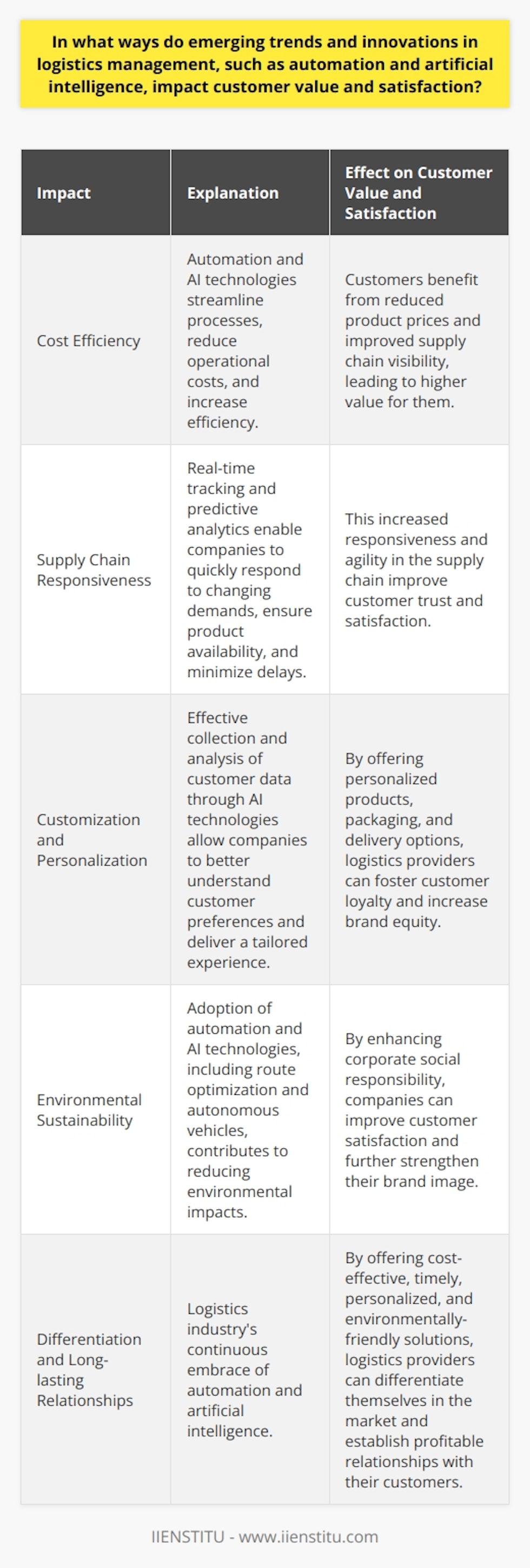 Key Takeaways1. Cost Efficiency: Automation and AI technologies in logistics management streamline processes, reduce operational costs, and increase efficiency. As a result, customers benefit from reduced product prices and improved supply chain visibility, leading to higher value for them.2. Supply Chain Responsiveness: Real-time tracking and predictive analytics enable companies to quickly respond to changing demands, ensure product availability, and minimize delays in deliveries. This increased responsiveness and agility in the supply chain improve customer trust and satisfaction.3. Customization and Personalization: The effective collection and analysis of customer data through AI technologies allow companies to better understand customer preferences and deliver a tailored experience. By offering personalized products, packaging, and delivery options, logistics providers can foster customer loyalty and increase brand equity.4. Environmental Sustainability: The adoption of automation and AI technologies in logistics management, including route optimization and autonomous vehicles, contributes to reducing environmental impacts. By enhancing their corporate social responsibility, companies can improve customer satisfaction and further strengthen their brand image.As the logistics industry continues to embrace automation and artificial intelligence, it is essential for companies to focus on the benefits these innovations bring to customer value and satisfaction. By offering cost-effective, timely, personalized, and environmentally-friendly solutions, logistics providers can differentiate themselves in the market and establish long-lasting and profitable relationships with their customers.