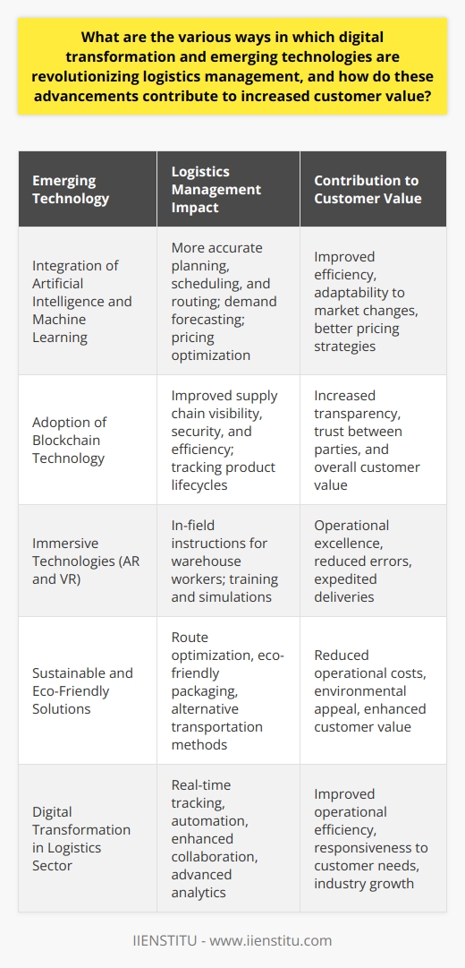**Integration of Artificial Intelligence and Machine Learning**The integration of artificial intelligence (AI) and machine learning (ML) into logistics management has the potential to revolutionize the industry. These technologies enable more accurate and efficient planning, scheduling, and routing of shipments. AI can also be used in demand forecasting, which can help companies anticipate market changes and customer needs, allowing them to adjust their supply chain processes accordingly. Furthermore, machine learning algorithms can analyze historical and real-time data to optimize pricing strategies, improving profitability and promoting customer value.**Adoption of Blockchain Technology**Blockchain technology is another significant advancement in the logistics industry, helping to improve supply chain visibility, security, and efficiency. This decentralized digital ledger allows for secure recording and sharing of information among all participants in the supply chain. Blockchain technology can be used to track the entire lifecycle of a product, creating an immutable record of its journey from manufacturer to end consumer. By providing transparency and enhancing trust between parties, blockchain technology ultimately contributes to increased customer value.**Immersive Technologies in Logistics Management**Immersive technologies such as augmented reality (AR) and virtual reality (VR) are also paving the way for innovative solutions in logistics management. Through AR, warehouse workers can receive in-field instructions and information through smart glasses or heads-up displays, increasing their efficiency and accuracy. VR, on the other hand, can be used for training and simulations, allowing employees to practice complex tasks and scenarios in a risk-free environment. These technologies not only contribute to operational excellence but also support improved customer value by reducing errors and expediting deliveries.**Sustainable and Eco-Friendly Solutions**As environmental concerns become more prevalent, the logistics industry is also adapting its processes to minimize its ecological footprint. Digital transformation and emerging technologies can help companies implement sustainable solutions throughout their supply chain. For example, route optimization software can reduce fuel consumption and emissions by identifying the most efficient delivery paths. Companies can also invest in eco-friendly packaging materials and alternative transportation methods, such as electric or hydrogen-powered vehicles. These environmentally-focused improvements not only reduce operational costs but also appeal to environmentally conscious customers, ultimately enhancing customer value.In summary, digital transformation and emerging technologies are driving significant changes in logistics management, reshaping the industry landscape. Through real-time tracking, automation, enhanced collaboration, advanced analytics, AI, blockchain, immersive technologies, and sustainable solutions, companies can improve operational efficiency while delivering enhanced customer value. As these innovations continue to evolve, the logistics sector will undoubtedly experience further growth and transformation.