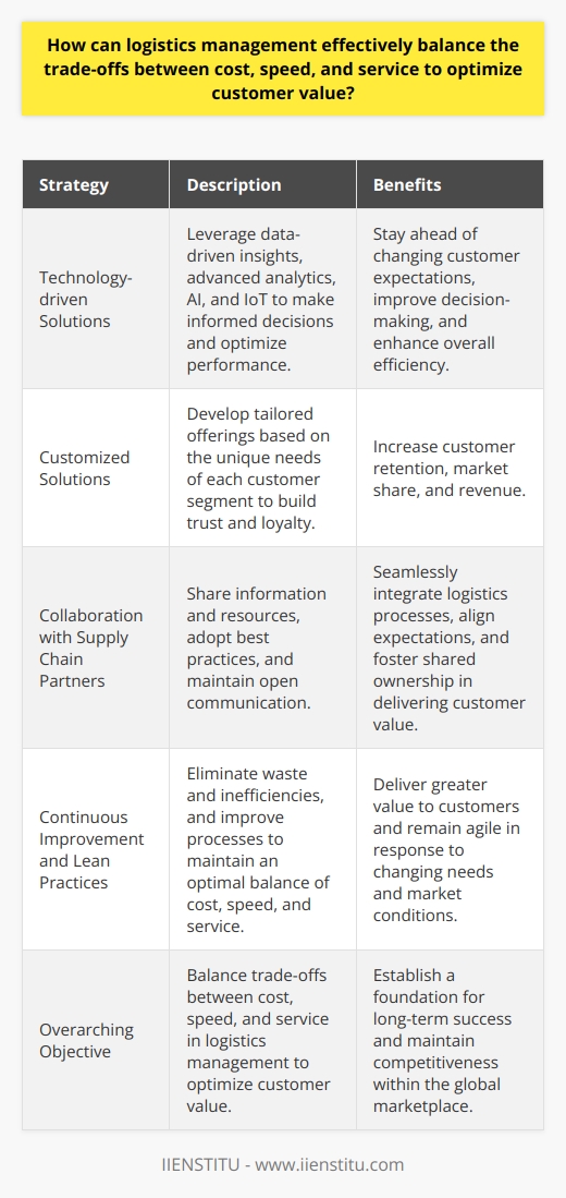 Balancing cost, speed, and service in logistics management to optimize customer value is both a challenging and rewarding endeavor. As companies look to deliver the best possible experience for their customers, they must carefully consider how their logistics operations align with customer expectations, industry best practices, and their own long-term objectives.The importance of technology-driven solutions in logistics management cannot be overstated. As customer expectations evolve with changing demographics and global market dynamics, organizations must adapt and leverage new technologies to stay ahead of the curve. Data-driven insights, advanced analytics, and the integration of AI and IoT can help supply chain managers make more informed decisions and optimize performance across all aspects of their operations.Offering customized solutions is another key component in providing exceptional customer value. By understanding the unique needs of each customer segment, organizations can develop tailored offerings that not only meet customer requirements but also build trust and loyalty. This approach can lead to greater customer retention, increased market share, and higher revenues.In addition, collaboration with supply chain partners is vital to ensuring seamless integration of logistics processes. This includes sharing information and resources, along with adopting best practices from industry-leading partners. An open and transparent communication strategy can strengthen partnerships, align expectations, and foster a sense of shared ownership in delivering the best possible customer value.Finally, continuous improvement and the adoption of lean practices can help organizations maintain an optimal balance of cost, speed, and service in logistics management. By implementing these principles, companies can eliminate waste and inefficiencies, improve processes, and ultimately deliver greater value to their customers. The continuous nature of these practices ensures that companies remain agile and responsive to changing customer needs and market conditions.In summary, optimizing customer value in logistics management is essential for any organization looking to remain competitive in today's global marketplace. Through the integration of technology-driven solutions, customized service offerings, collaboration with supply chain partners, and the adoption of continuous improvement and lean practices, companies can successfully balance trade-offs between cost, speed, and service. Doing so, they can create exceptional value for their customers and establish a strong foundation for long-term success.